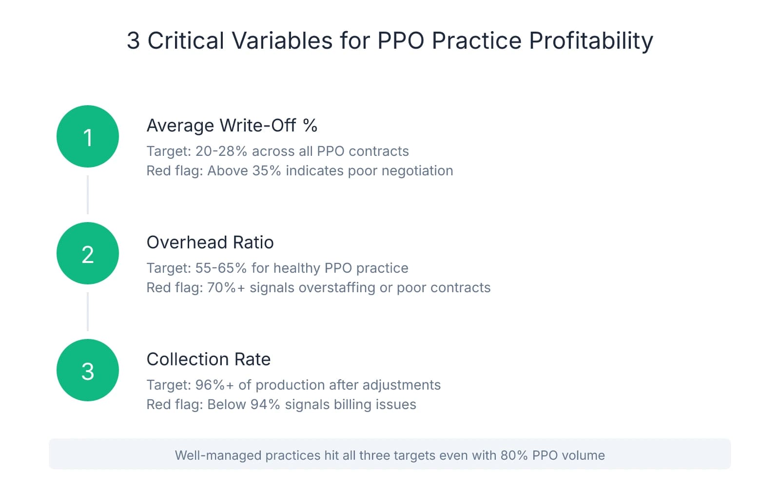 Three-step vertical flow chart showing critical variables for PPO practice profitability: 1) Average Write-Off % targeting 20-28%, 2) Overhead Ratio targeting 55-65%, and 3) Collection Rate targeting 96%+, with red flags for each metric