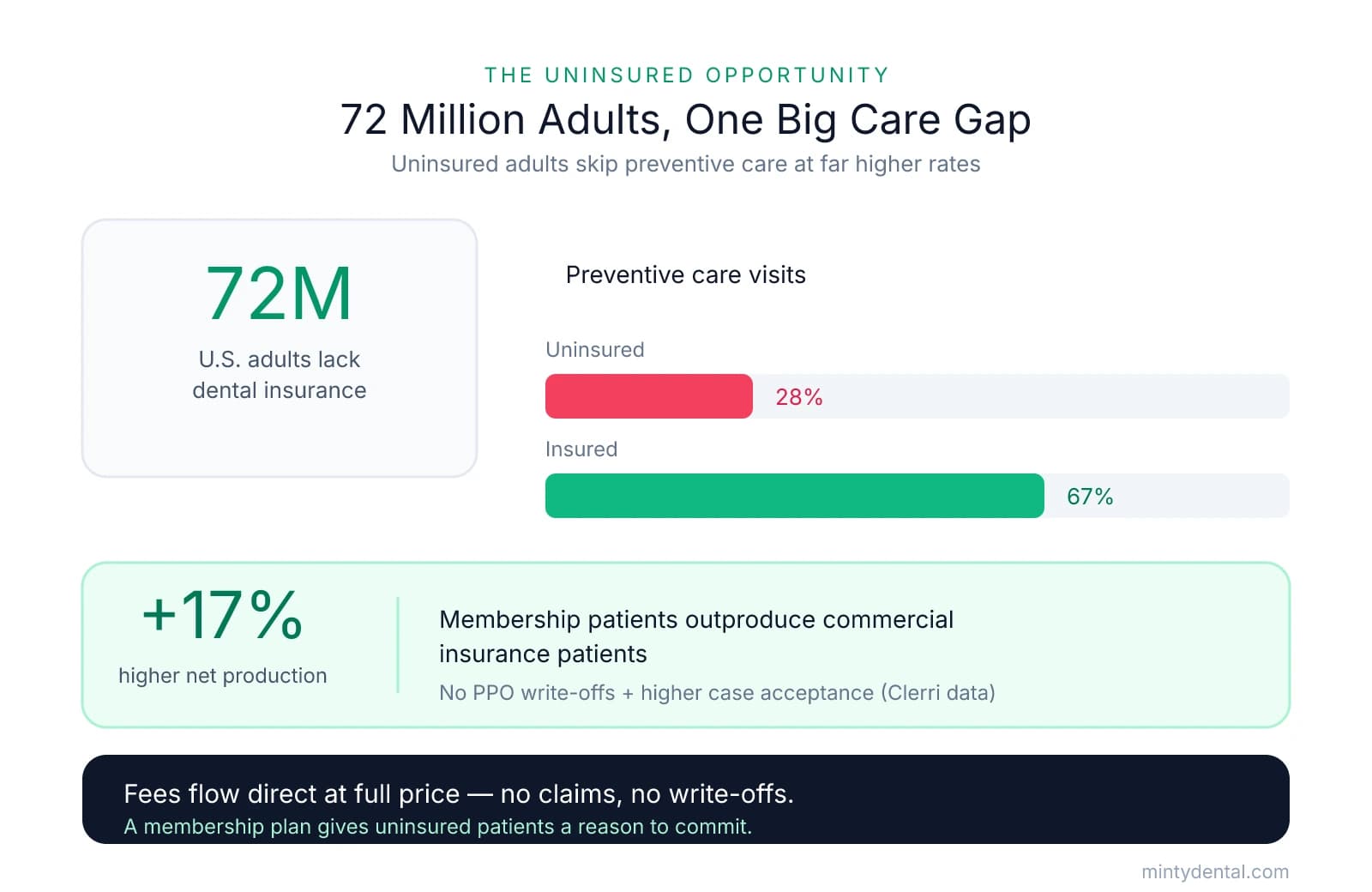 Infographic showing 72 million U.S. adults lack dental insurance, only 28% of uninsured vs 67% of insured adults get preventive care, and membership patients generate 17% higher net production.