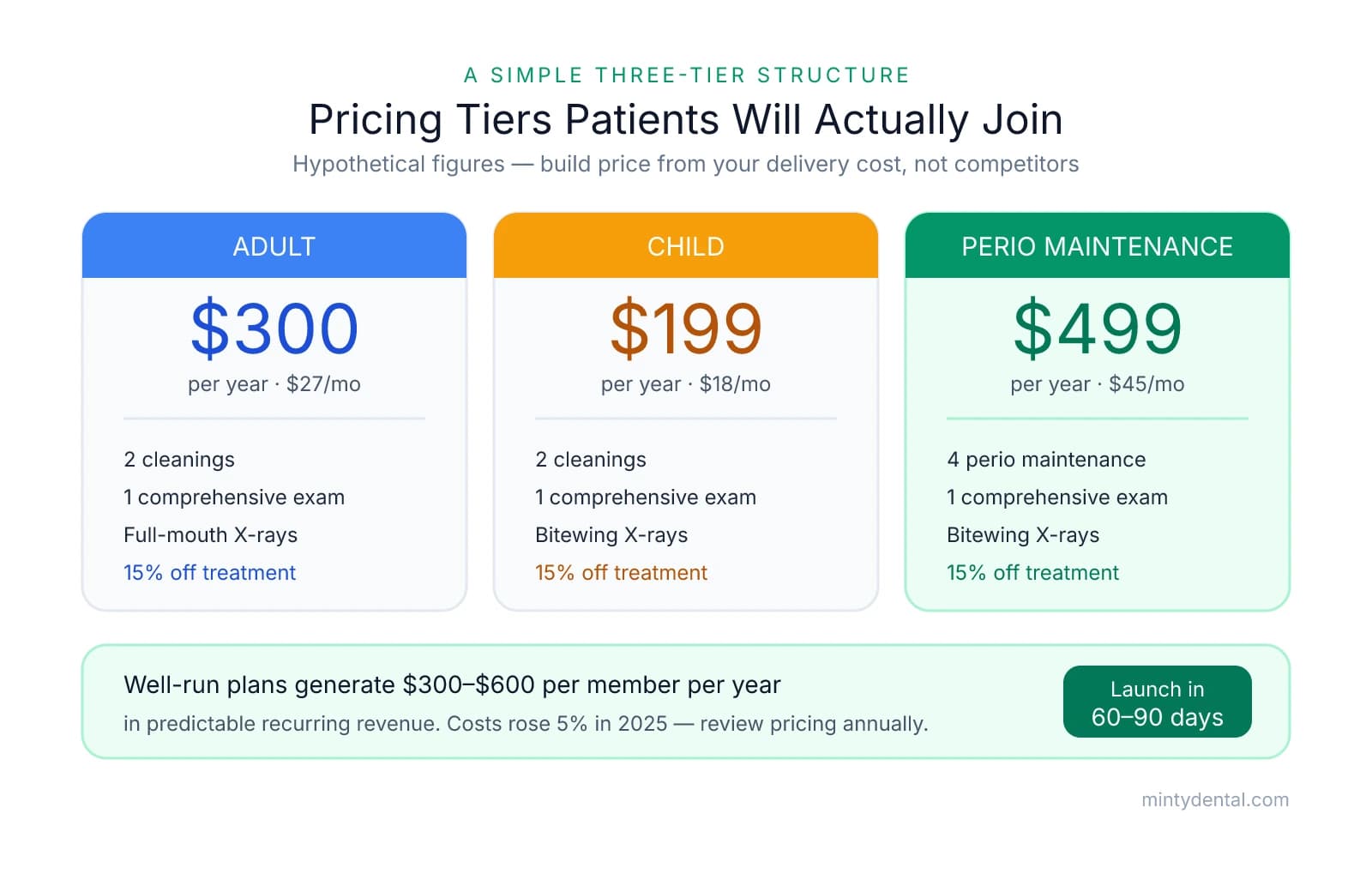 Three-tier dental membership pricing: Adult plan $300/year ($27/mo), Child plan $199/year ($18/mo), Perio Maintenance $499/year ($45/mo), each with 15% off treatment. Well-run plans generate $300-600 per member per year.