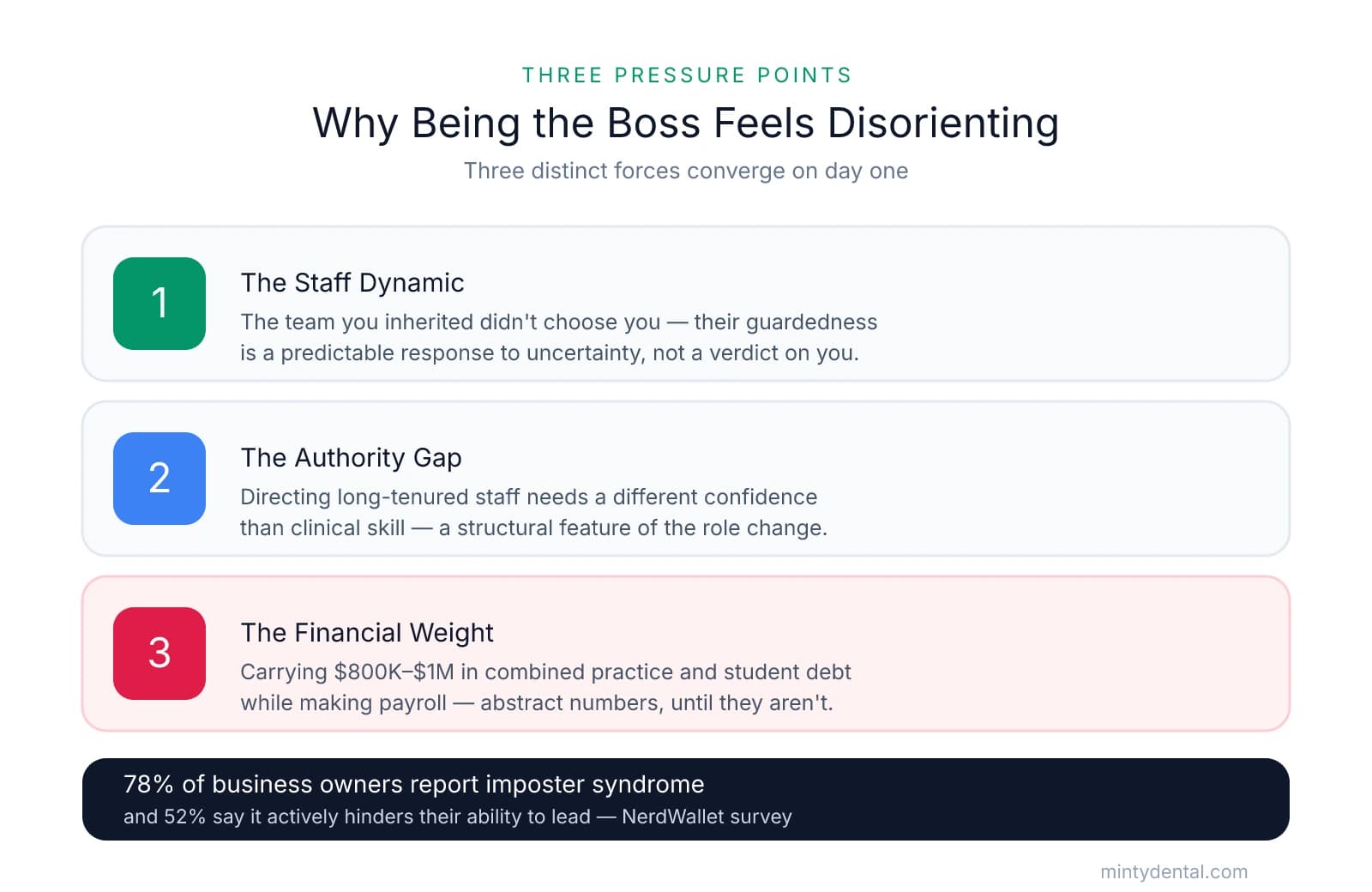 Three pressure points that make new dental practice ownership disorienting: the staff dynamic, the authority gap, and the financial weight of $800K-$1M in debt. A takeaway band notes 78% of business owners report imposter syndrome and 52% say it hinders their leadership.