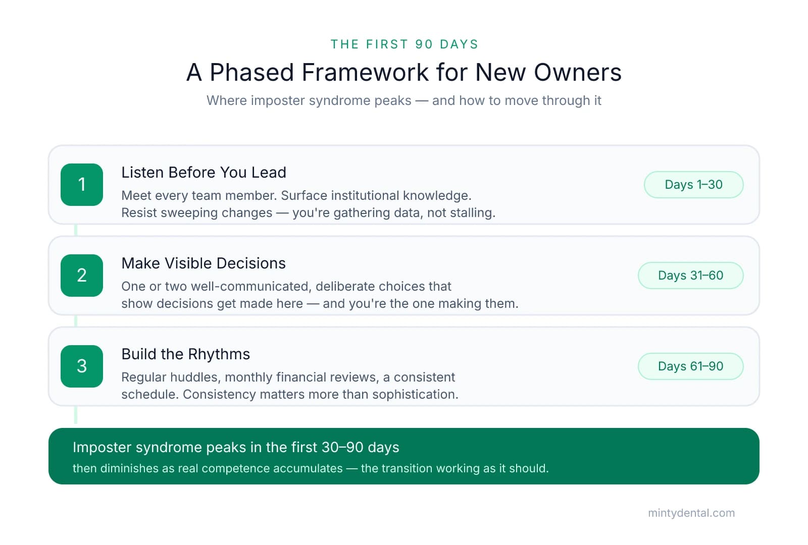 A three-phase framework for the first 90 days of dental practice ownership: Days 1-30 listen before you lead, Days 31-60 make visible decisions, Days 61-90 build the rhythms. A takeaway band notes imposter syndrome peaks in the first 30-90 days then diminishes as competence accumulates.