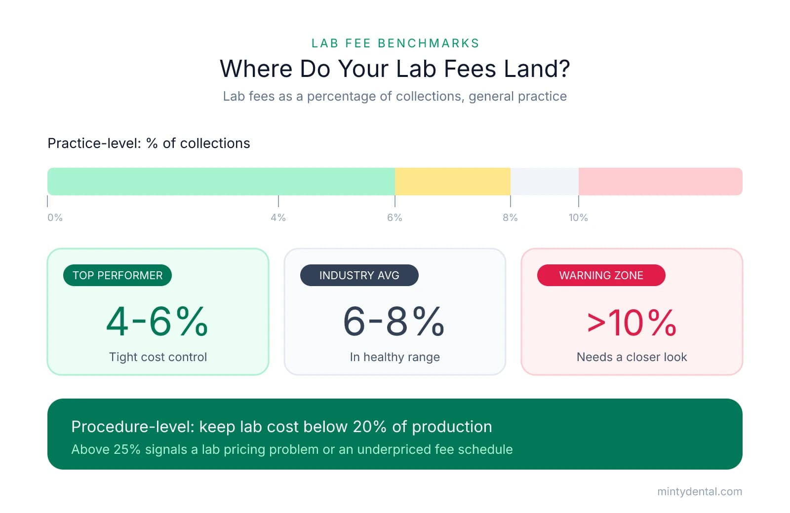 Benchmark scale showing dental lab fees as a percentage of collections: top performers 4-6%, industry average 6-8%, warning zone above 10%, with a note that procedure-level lab cost should stay below 20% of production.