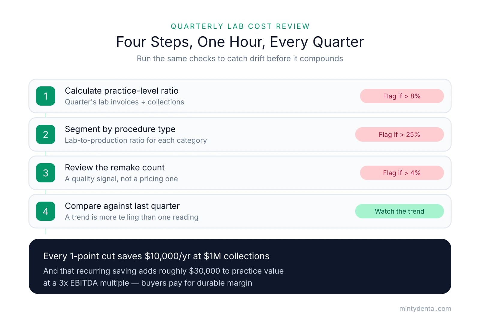 A four-step quarterly lab cost review checklist: calculate practice-level ratio (flag above 8%), segment by procedure type (flag above 25%), review remake count (flag above 4%), and compare against last quarter. Each 1-point ratio cut saves $10,000 a year at $1M collections and adds about $30,000 to practice value at a 3x EBITDA multiple.