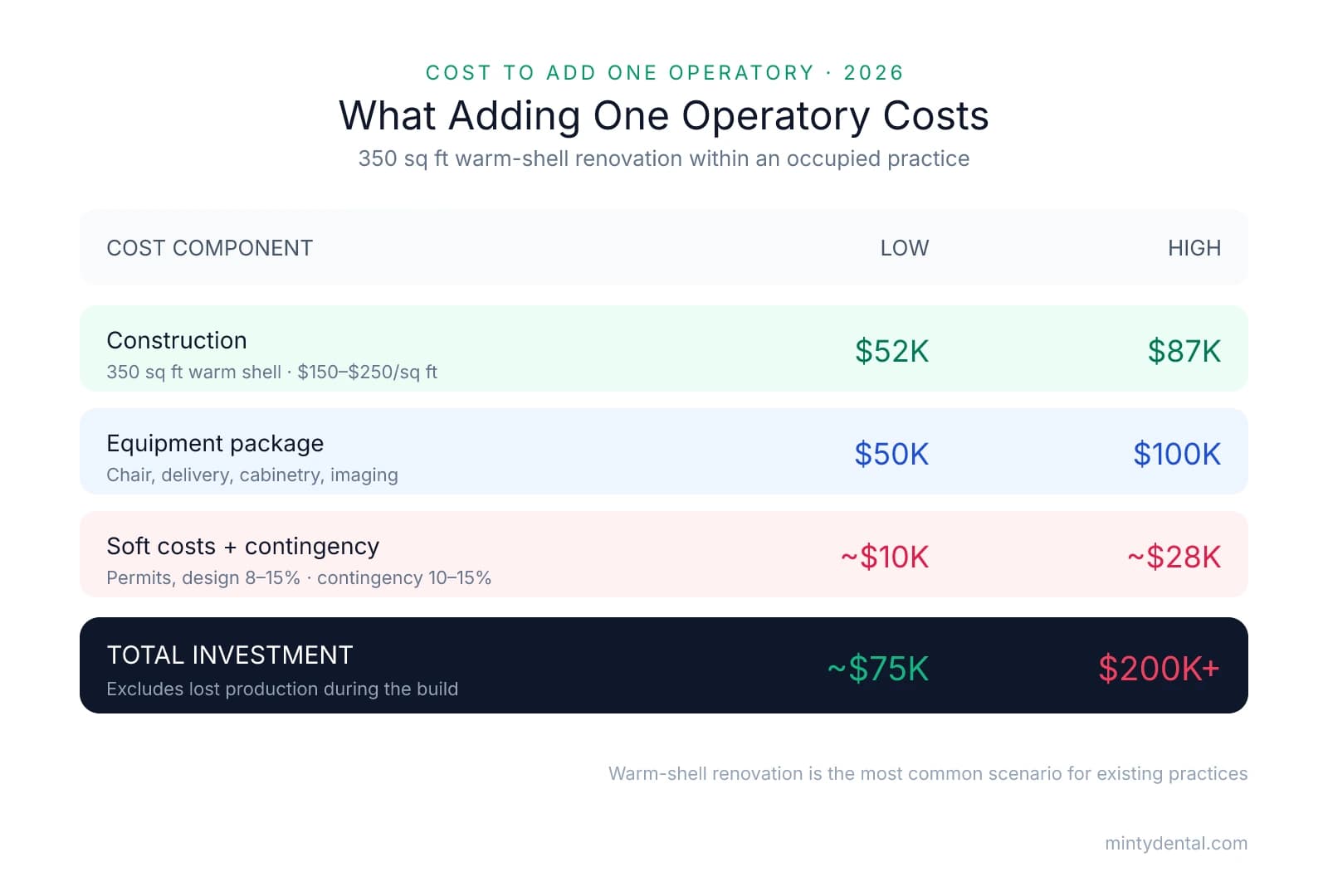 Cost breakdown for adding one dental operatory in 2026: construction $52K–$87K, equipment $50K–$100K, soft costs and contingency ~$10K–$28K, for a total of roughly $75K to over $200K.