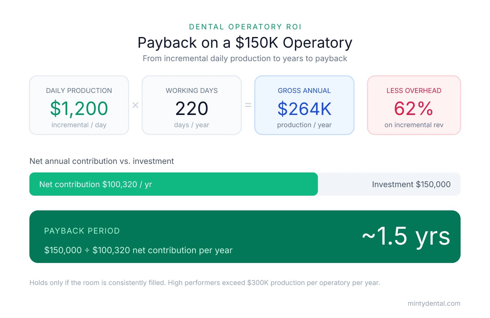 ROI calculation for a $150,000 operatory: $1,200 daily production times 220 days equals $264K gross, minus 62% overhead gives $100,320 net annual contribution, for a payback period of about 1.5 years.