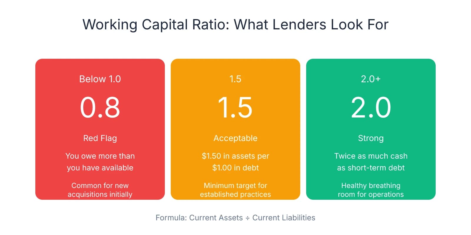 Three-tier comparison of working capital ratios showing below 1.0 as a red flag (owing more than available), 1.5 as acceptable minimum for established practices, and 2.0+ as strong with healthy breathing room, with the formula current assets divided by current liabilities