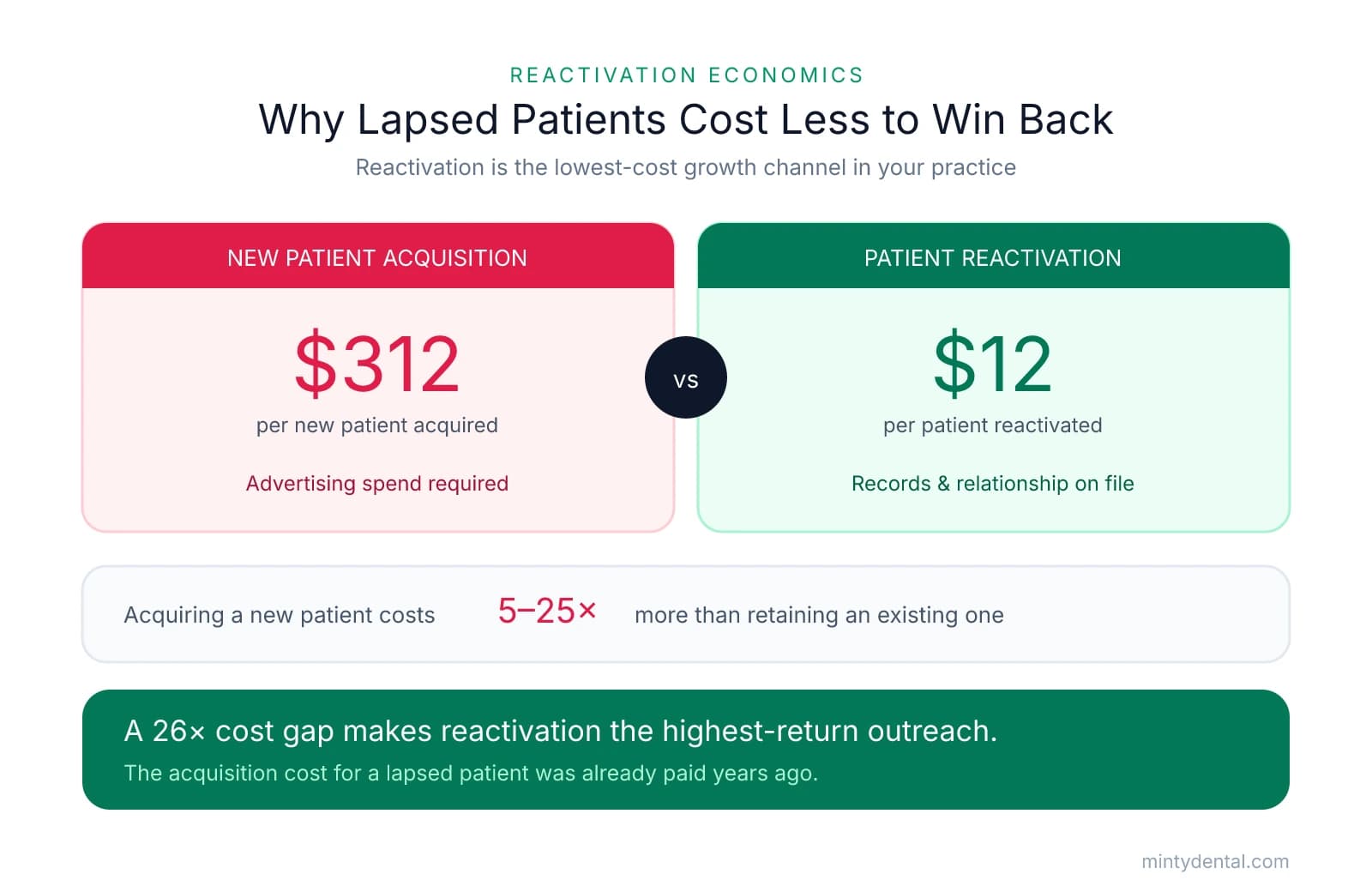 Comparison showing new patient acquisition costs $312 versus $12 to reactivate a lapsed patient, with acquisition costing 5 to 25 times more than retention.