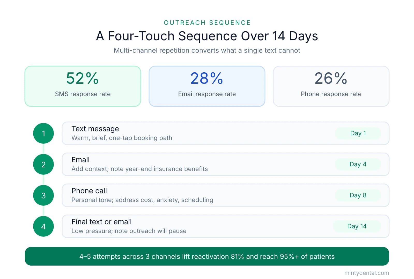 Four-touch outreach sequence over 14 days: text on day 1, email day 4, phone day 8, final message day 14, with SMS response at 52% versus 28% email and 26% phone, and a note that multi-channel repetition lifts reactivation 81%.
