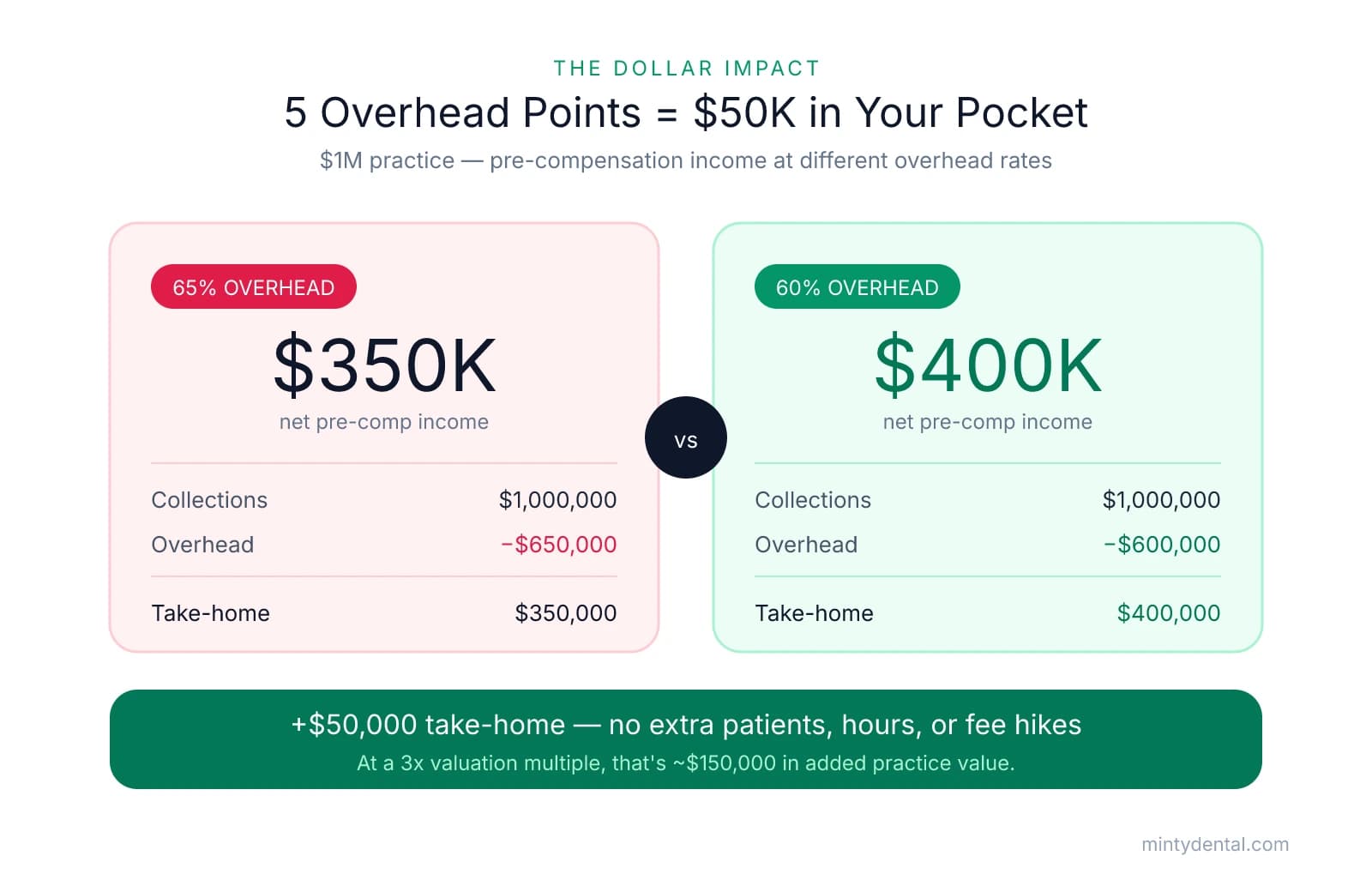 Side-by-side comparison of a $1M dental practice at 65% overhead (netting $350,000) versus 60% overhead (netting $400,000), showing a $50,000 take-home gain from a 5-point overhead reduction, equal to roughly $150,000 in added practice value at a 3x multiple.