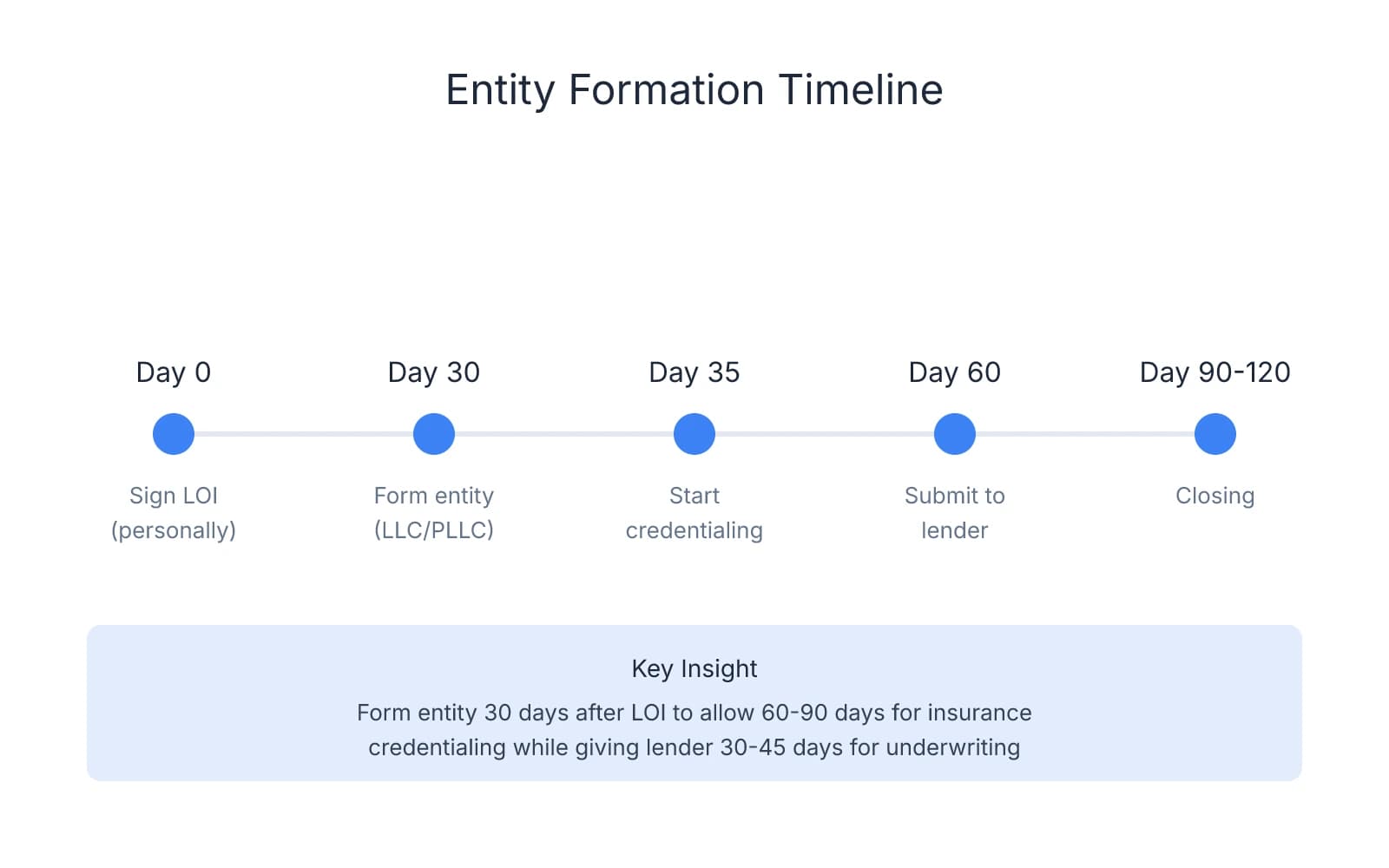 Timeline showing dental practice entity formation sequence from LOI signing (Day 0) through entity formation (Day 30), credentialing start (Day 35), lender submission (Day 60), to closing (Day 90-120)