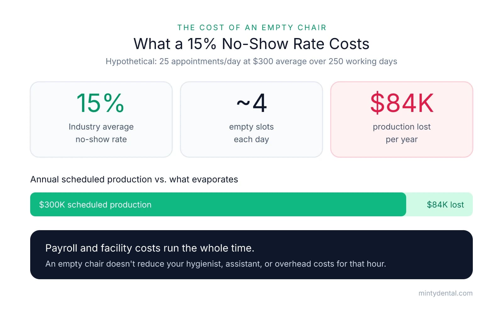 Infographic showing a 15% no-show rate causes about 4 empty slots per day and roughly $84,000 in lost annual production against $300,000 scheduled, while payroll and facility costs continue.