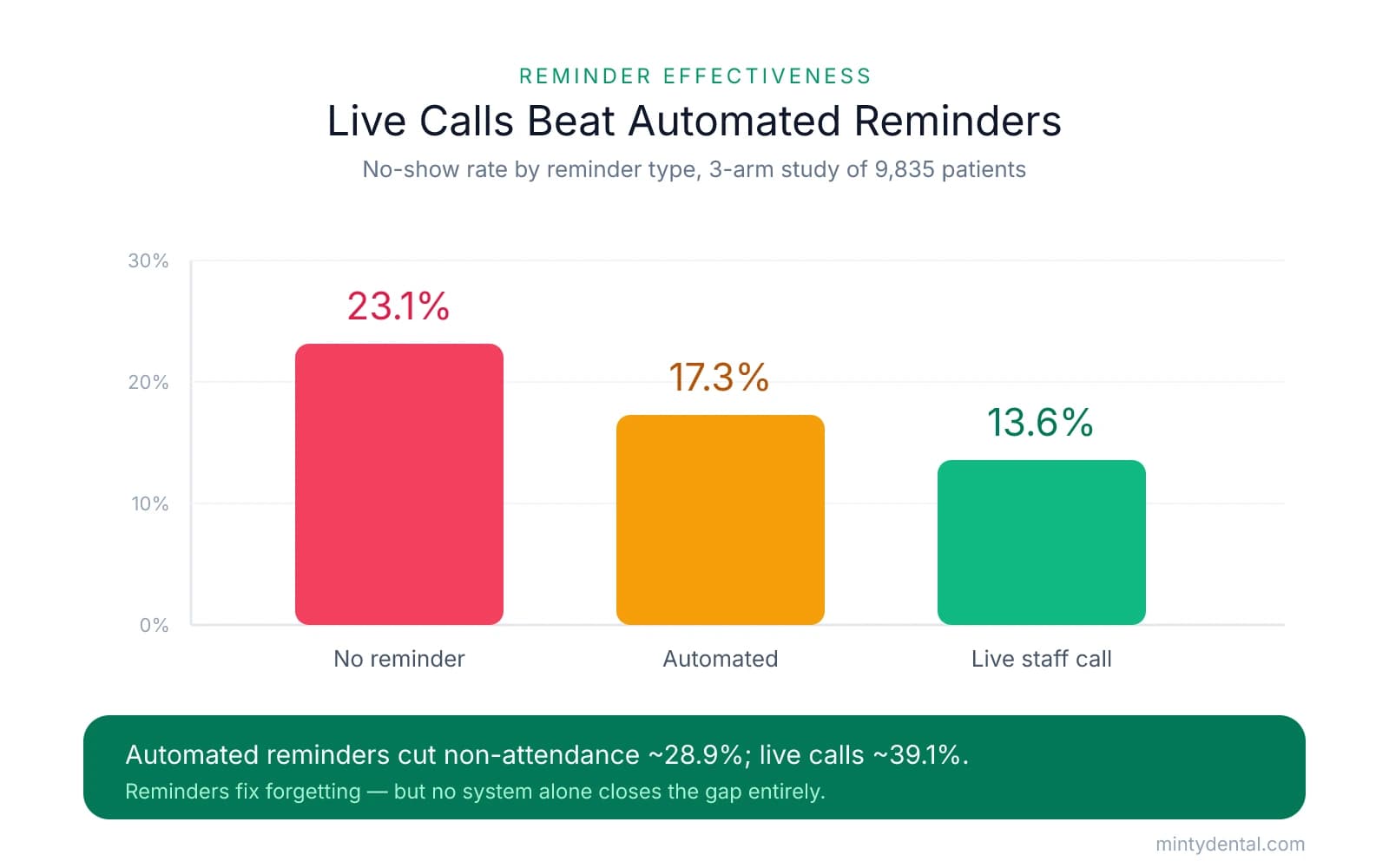 Bar chart comparing no-show rates by reminder type: 23.1% with no reminder, 17.3% with automated reminders, and 13.6% with a live staff call, based on a 9,835-patient study.