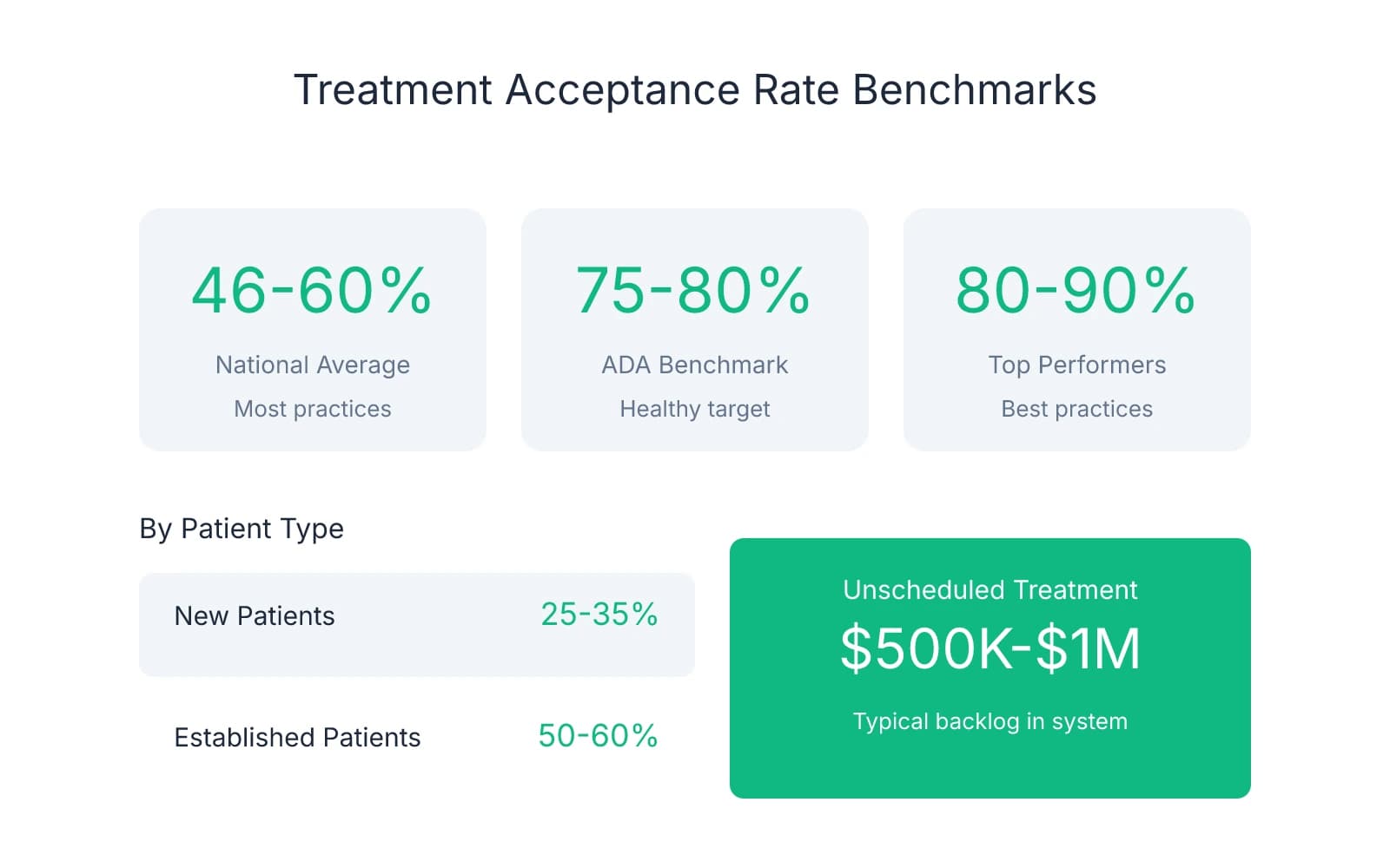 Treatment acceptance rate benchmarks showing national average of 46-60%, ADA benchmark of 75-80%, and top performers at 80-90%. Also displays acceptance rates by patient type: new patients at 25-35% and established patients at 50-60%. Highlights typical unscheduled treatment backlog of $500K-$1M.