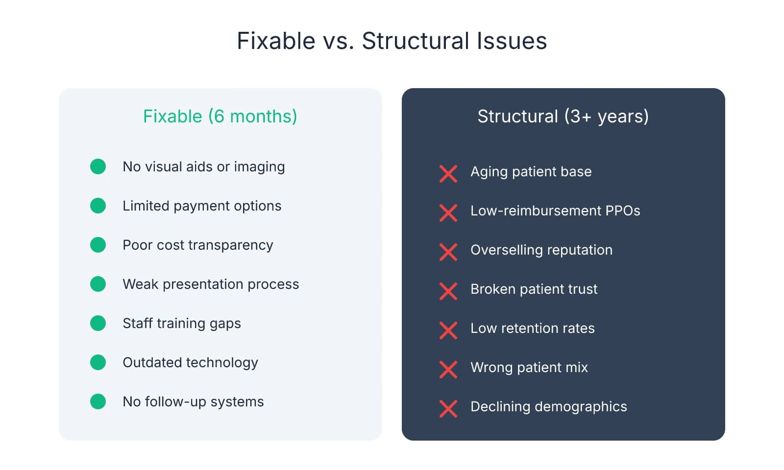 Comparison of fixable versus structural issues affecting treatment acceptance rates. Fixable issues (6 months) include lack of visual aids, limited payment options, poor cost transparency, weak presentation process, staff training gaps, outdated technology, and no follow-up systems. Structural issues (3+ years) include aging patient base, low-reimbursement PPOs, overselling reputation, broken patient trust, low retention rates, wrong patient mix, and declining demographics.