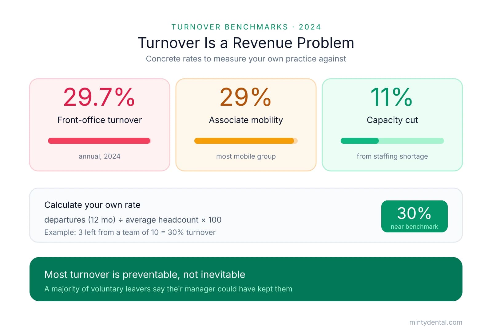 Infographic showing 2024 dental turnover benchmarks: 29.7% front-office turnover, 29% associate mobility, and an 11% capacity cut from staffing shortages, plus the turnover rate formula (departures divided by average headcount times 100) with a 30% example.