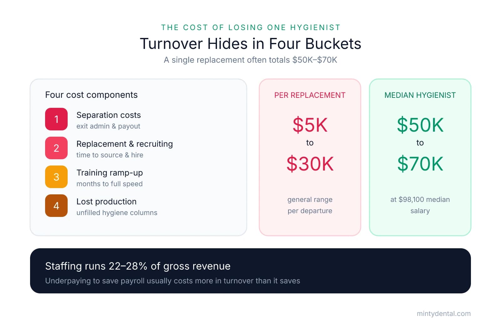 Infographic breaking down the four cost components of dental staff turnover (separation, replacement and recruiting, training ramp-up, lost production), showing $5K–$30K per replacement and $50K–$70K for a median hygienist earning $98,100, with a note that staffing runs 22–28% of gross revenue.