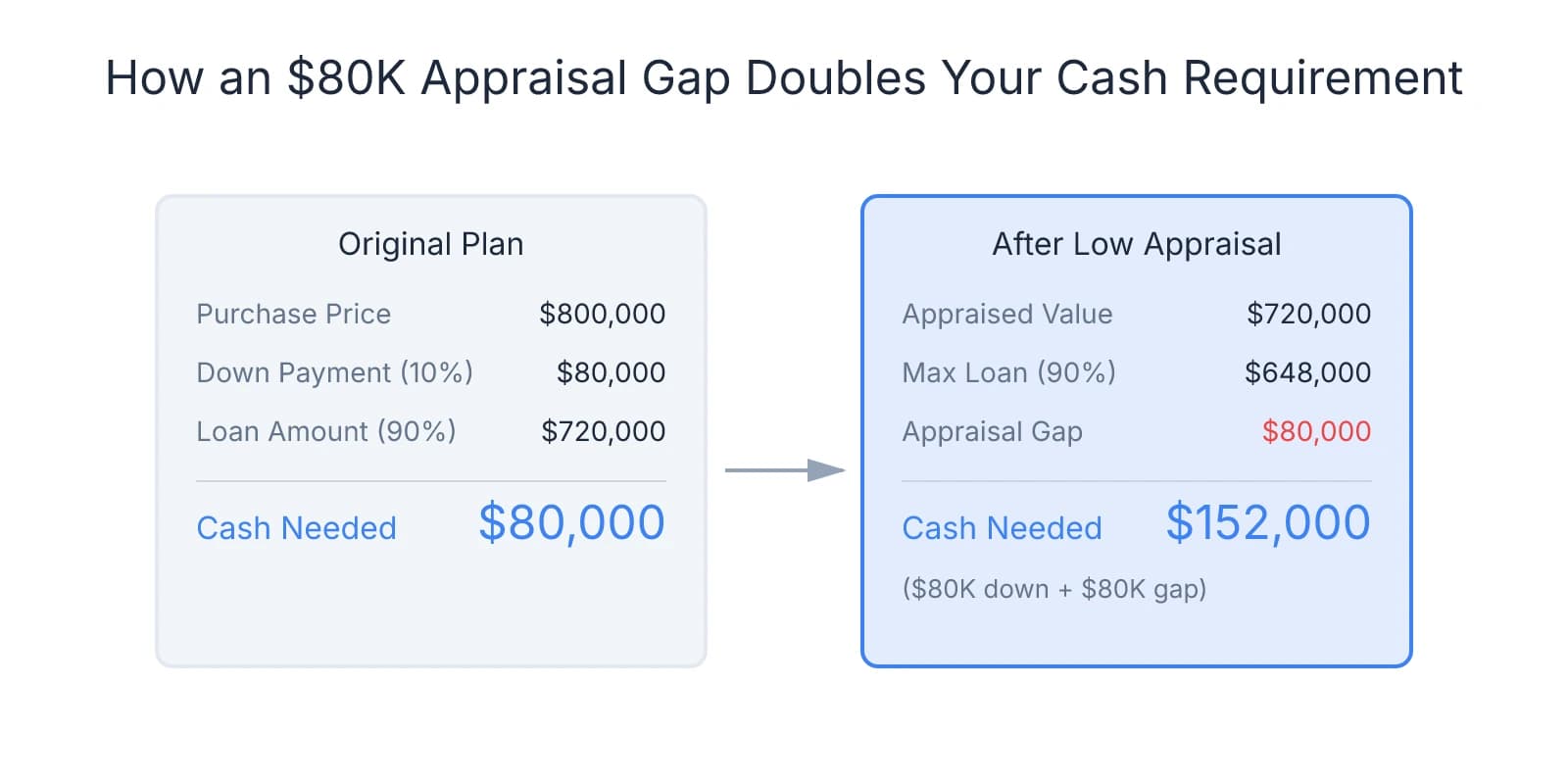 Comparison showing how an $80,000 appraisal gap on an $800,000 purchase increases cash requirement from $80,000 to $152,000