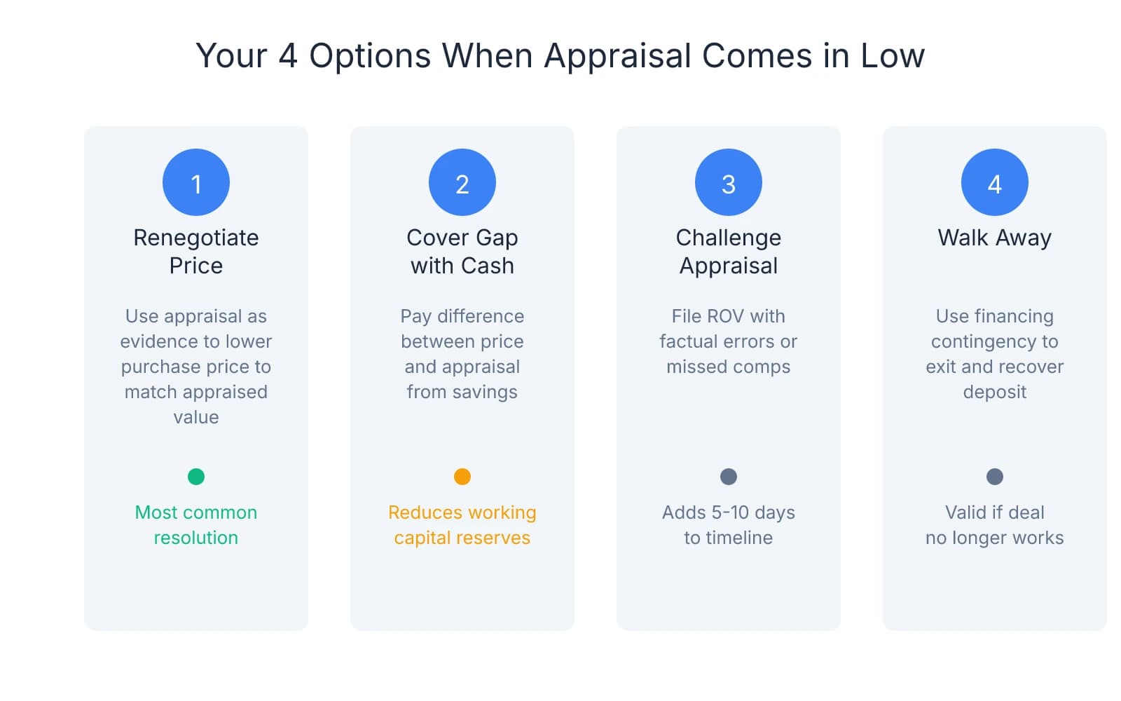 Four options when facing a low appraisal: renegotiate price, cover gap with cash, challenge appraisal, or walk away using financing contingency