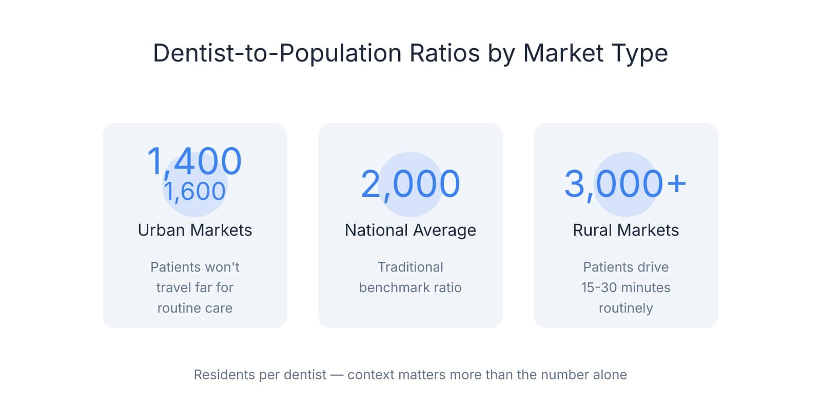 Three stat cards showing dentist-to-population ratios: Urban markets (1,400-1,600:1), National average (2,000:1), and Rural markets (3,000+:1), with brief explanations of patient travel behavior for each market type