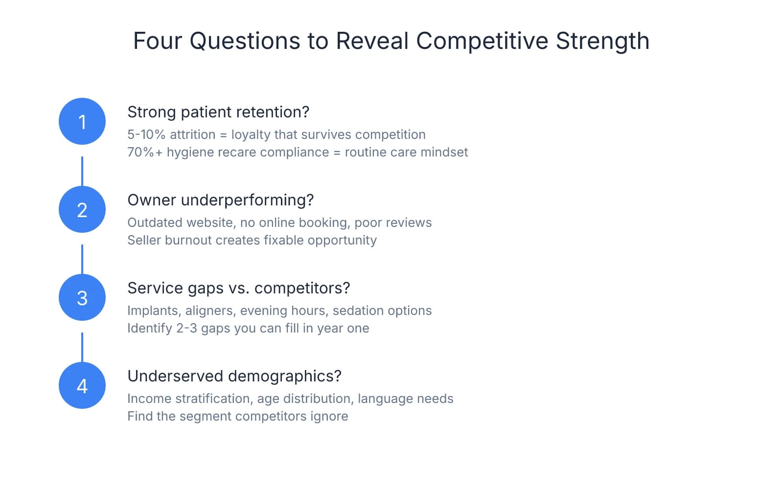 Vertical step flow showing four numbered questions to diagnose competitive strength: 1) Strong patient retention with 5-10% attrition and 70%+ hygiene compliance, 2) Owner underperforming with fixable gaps like outdated website, 3) Service gaps versus competitors like implants or evening hours, 4) Underserved demographics based on income, age, or language