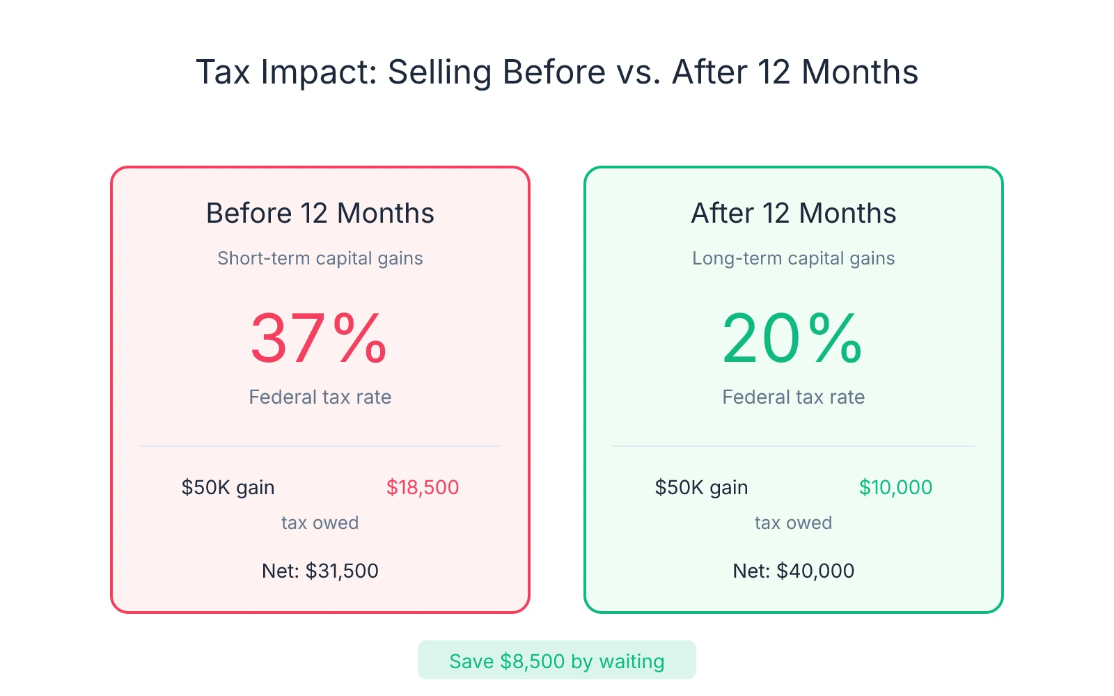 Comparison showing tax impact of selling a dental practice before versus after 12 months of ownership. Short-term gains are taxed at 37% federal rate ($18,500 on $50K gain), while long-term gains after 12 months are taxed at 20% ($10,000 on $50K gain), resulting in $8,500 savings.