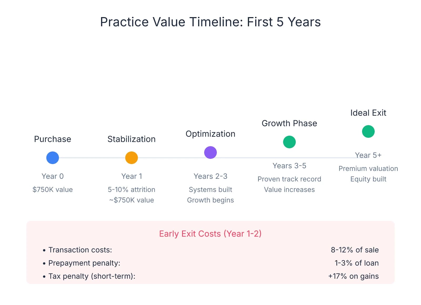 Timeline showing dental practice value progression over 5 years. Year 0 shows purchase at $750K, Year 1 stabilization with 5-10% attrition maintaining $750K value, Years 2-3 optimization phase with systems building, Years 3-5 growth phase with proven track record and increasing value, and Year 5+ as ideal exit with premium valuation. Bottom section highlights early exit costs including 8-12% transaction costs, 1-3% prepayment penalties, and 17% additional tax on short-term gains.