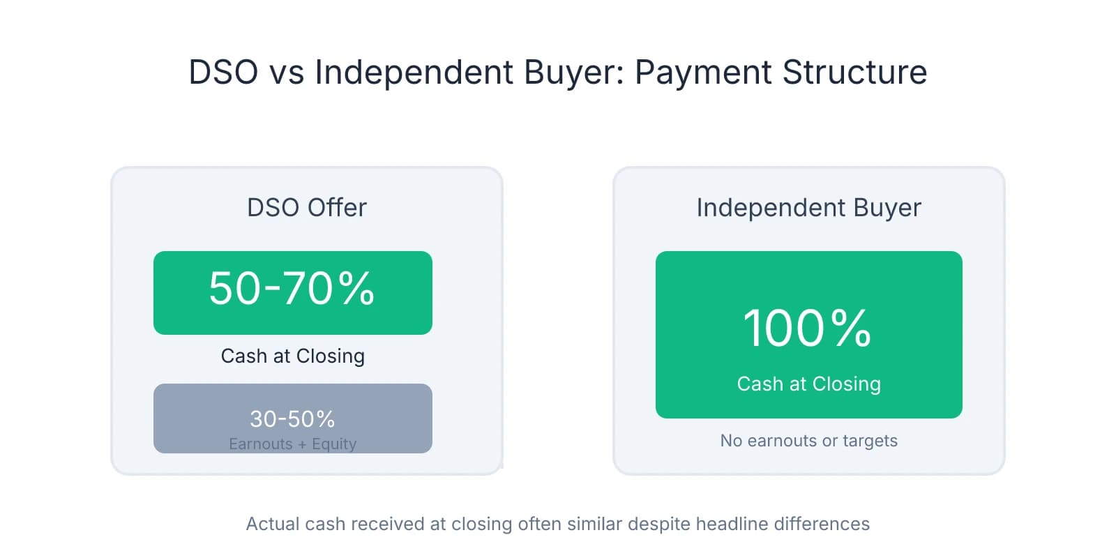 Comparison showing DSO offers pay 50-70% cash at closing with 30-50% in earnouts versus independent buyers offering 100% cash at closing with no contingencies
