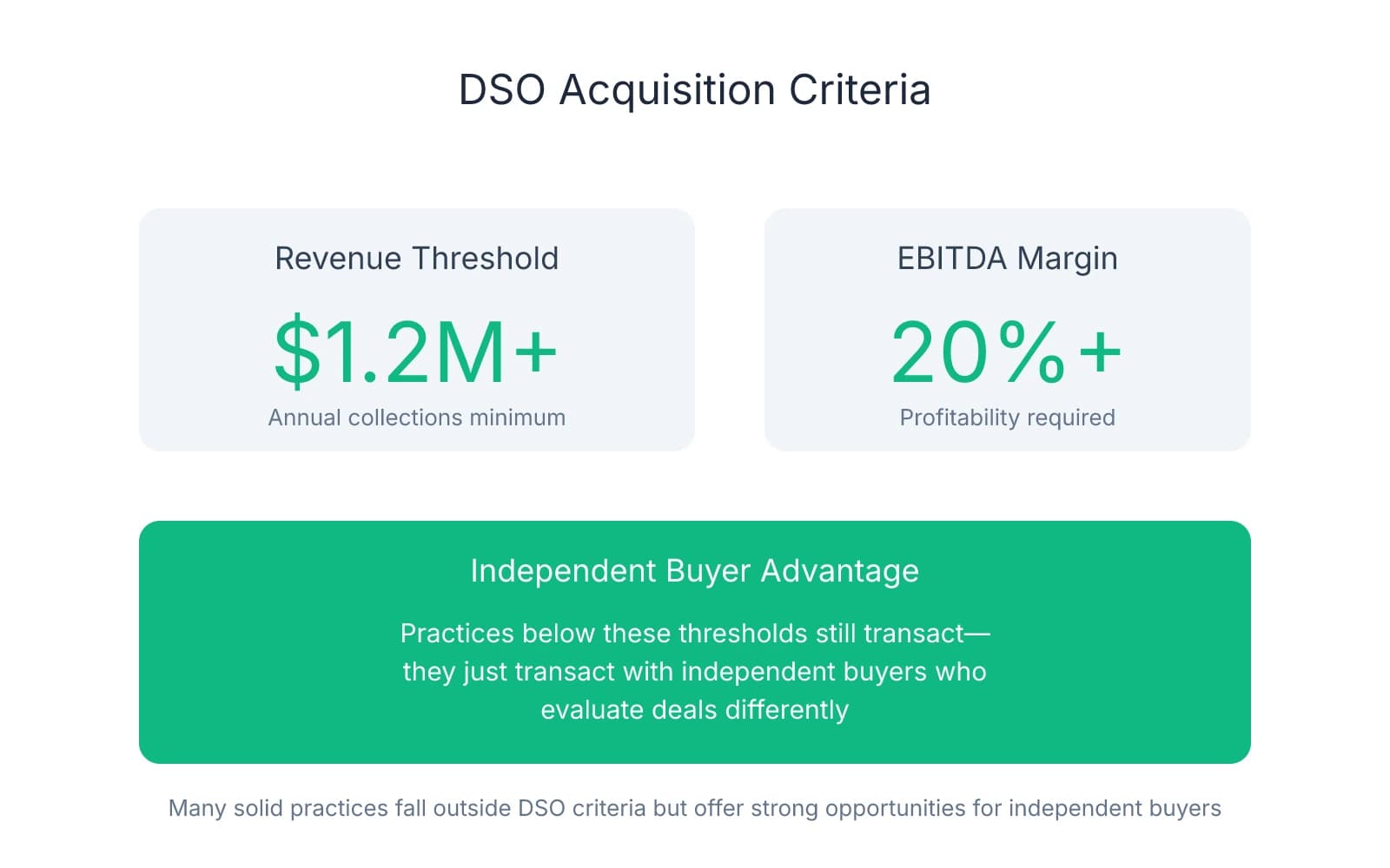 Infographic showing DSO acquisition criteria of $1.2M+ revenue and 20%+ EBITDA margins, with independent buyers having advantage in practices below these thresholds