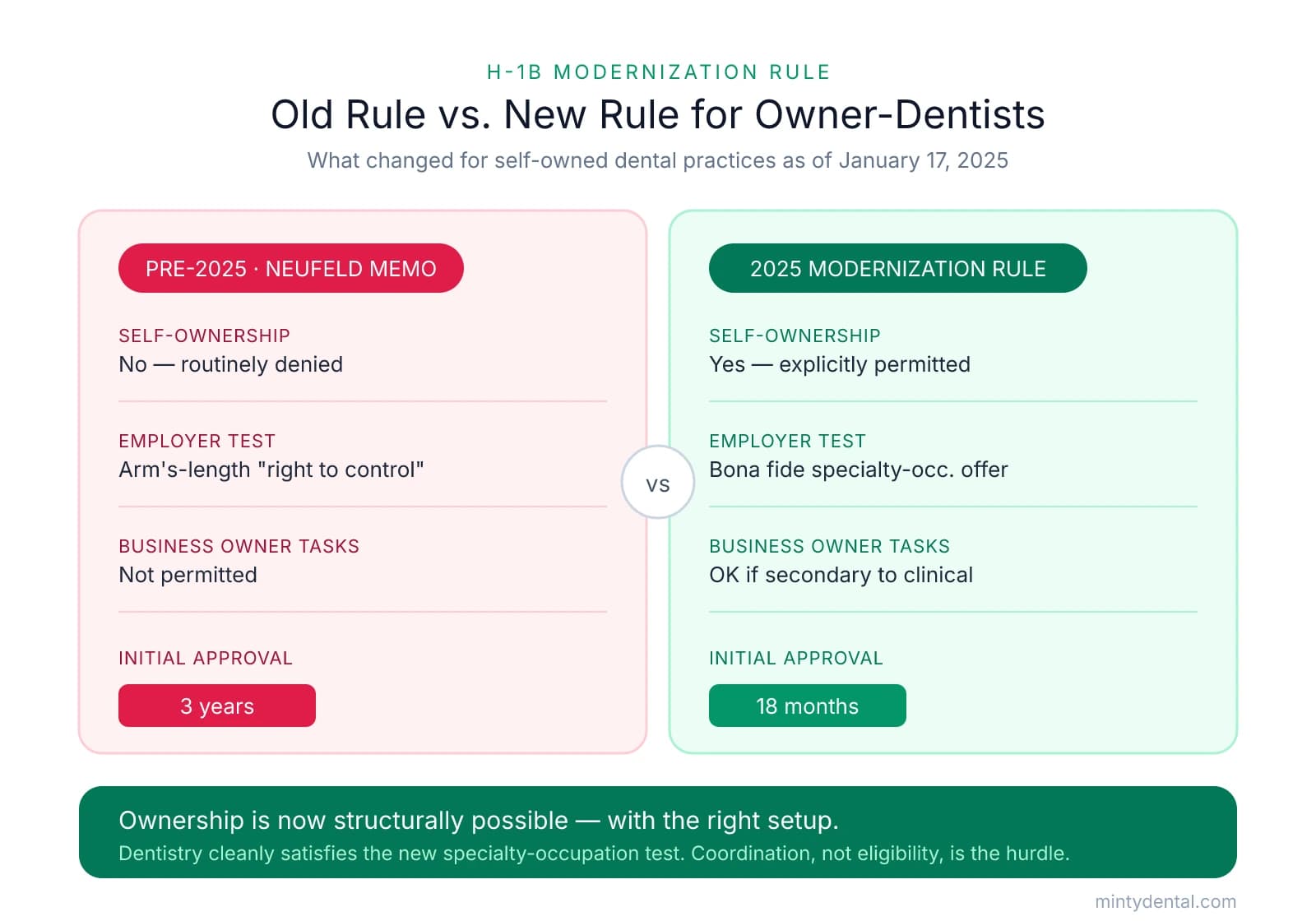 Comparison of pre-2025 Neufeld Memo rules versus the 2025 H-1B Modernization Rule. Under the old rule self-ownership was routinely denied, an arm's-length control test applied, business owner tasks were not permitted, and initial approval was 3 years. Under the new rule self-ownership is explicitly permitted, a bona fide specialty occupation offer test applies, business owner tasks are allowed if secondary, and initial approval is 18 months.
