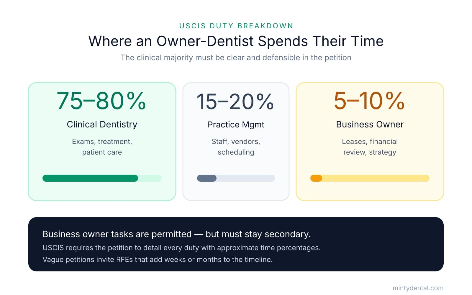 Duty breakdown framework for an H-1B owner-dentist's petition: clinical dentistry 75 to 80 percent, practice management 15 to 20 percent, and business ownership tasks 5 to 10 percent. The clinical majority must be clear and defensible, and business owner tasks must remain secondary to avoid Requests for Evidence.