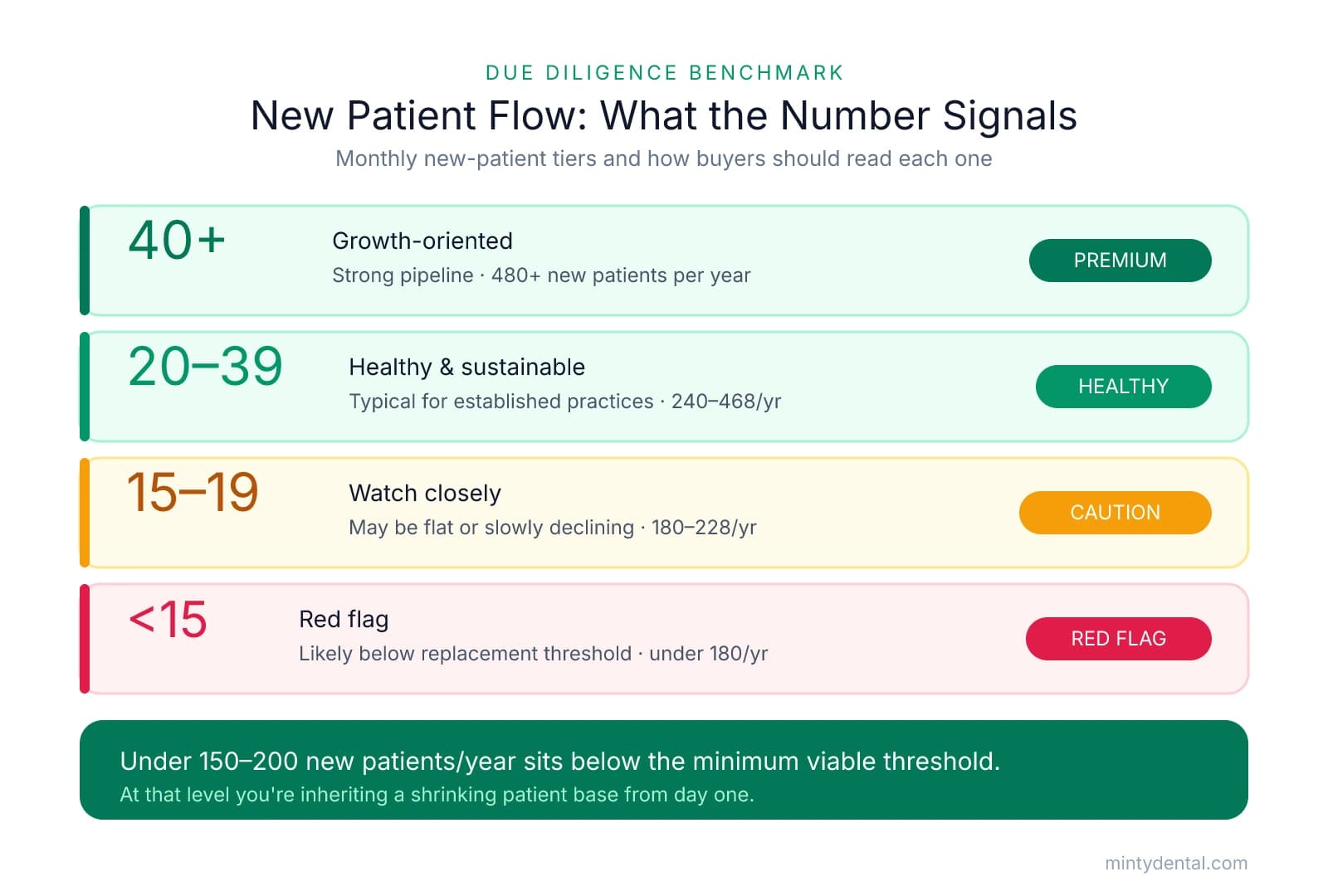 Tiered benchmark showing monthly new patient flow rates: 40+ is growth-oriented, 20-39 is healthy, 15-19 warrants caution, and below 15 is a red flag. Practices under 150-200 new patients per year fall below the minimum viable acquisition threshold.
