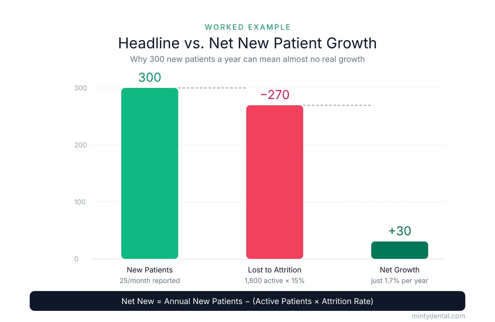 Waterfall showing a practice with 300 new patients per year losing 270 to 15% attrition on 1,800 active patients, leaving only 30 net new patients — a 1.7% real growth rate. Formula: Net New = Annual New Patients minus Active Patients times Attrition Rate.