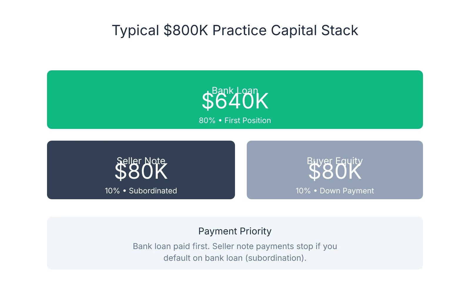 Capital stack breakdown showing an $800K dental practice financed with $640K bank loan (80%, first position), $80K seller note (10%, subordinated), and $80K buyer equity (10%, down payment). Illustrates payment priority where bank loan is paid first and seller note payments stop during bank default.