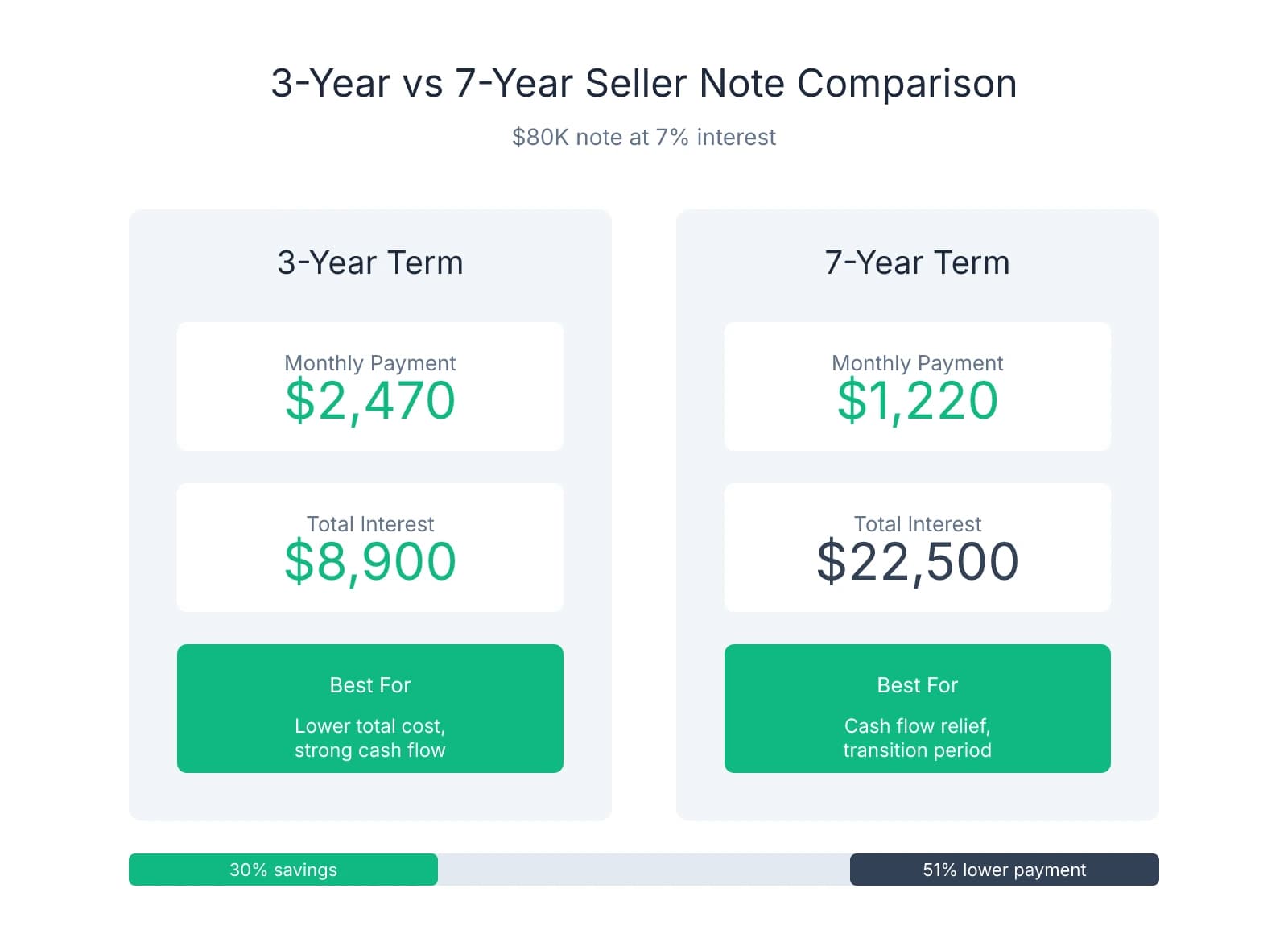 Side-by-side comparison of 3-year versus 7-year seller note terms for an $80K note at 7% interest. Shows 3-year term has $2,470 monthly payment with $8,900 total interest (best for lower total cost), while 7-year term has $1,220 monthly payment with $22,500 total interest (best for cash flow relief during transition).