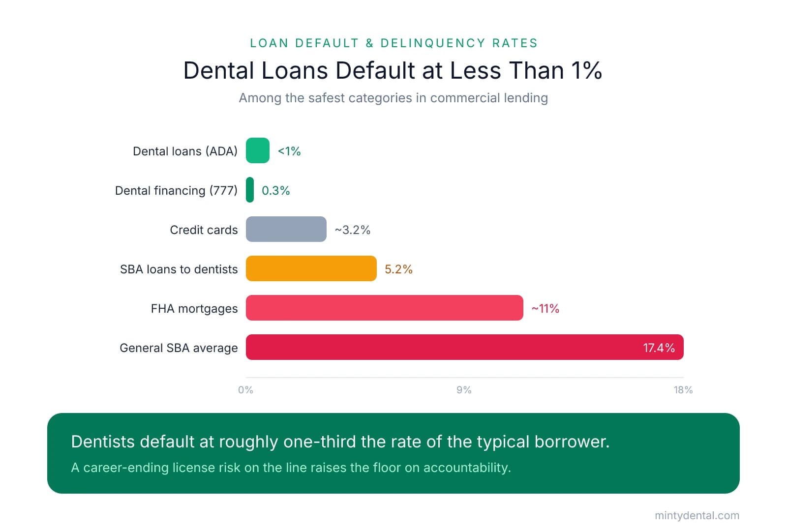 Horizontal bar chart comparing loan default and delinquency rates: dental loans under 1%, dental financing 0.3%, credit cards 3.2%, SBA loans to dentists 5.2%, FHA mortgages 11%, and general SBA average 17.4%.