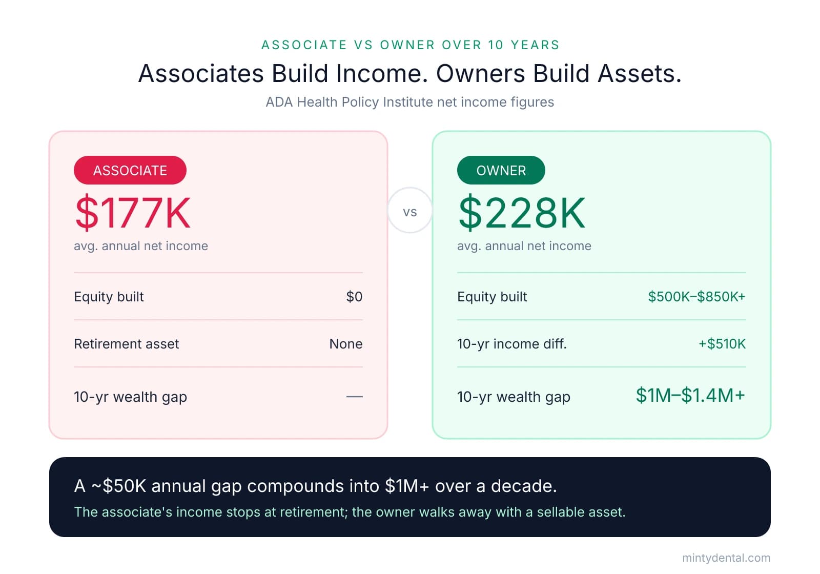 Side-by-side comparison of associate versus owner dentist over 10 years: associate earns $177K annually with $0 equity, owner earns $228K with $500K-$850K+ equity, a +$510K income differential, and a total 10-year wealth gap of $1M-$1.4M+.