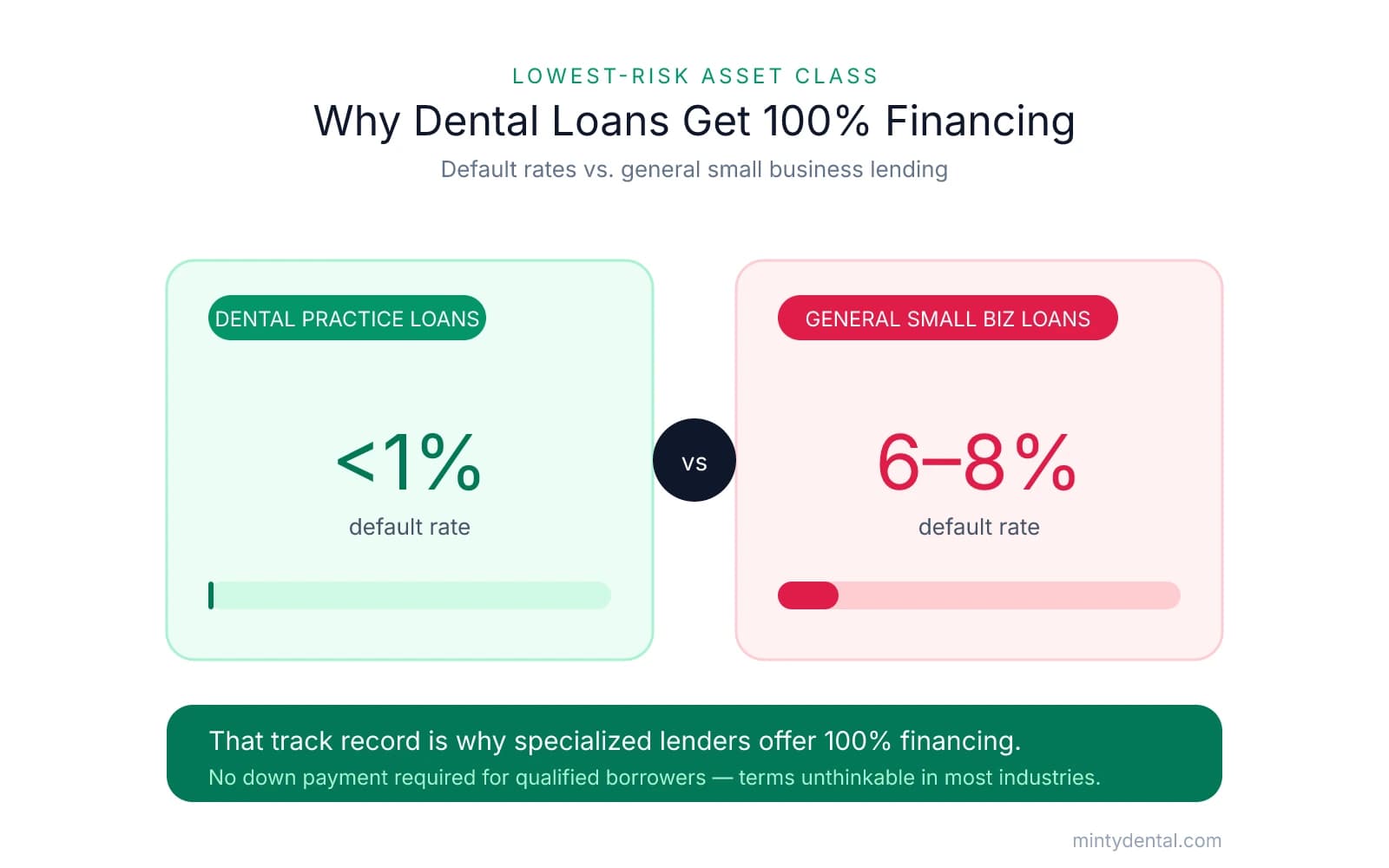 Comparison showing dental practice loans default at under 1% versus 6 to 8% for general small business loans, which is why specialized lenders offer 100% financing.