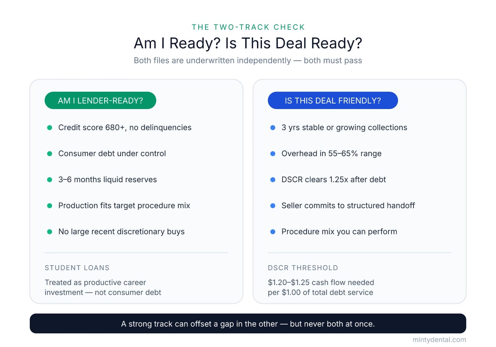 Two-column checklist comparing buyer readiness criteria (credit 680+, reserves, debt control) against deal readiness criteria (stable collections, 55-65% overhead, DSCR 1.25x, structured seller transition).