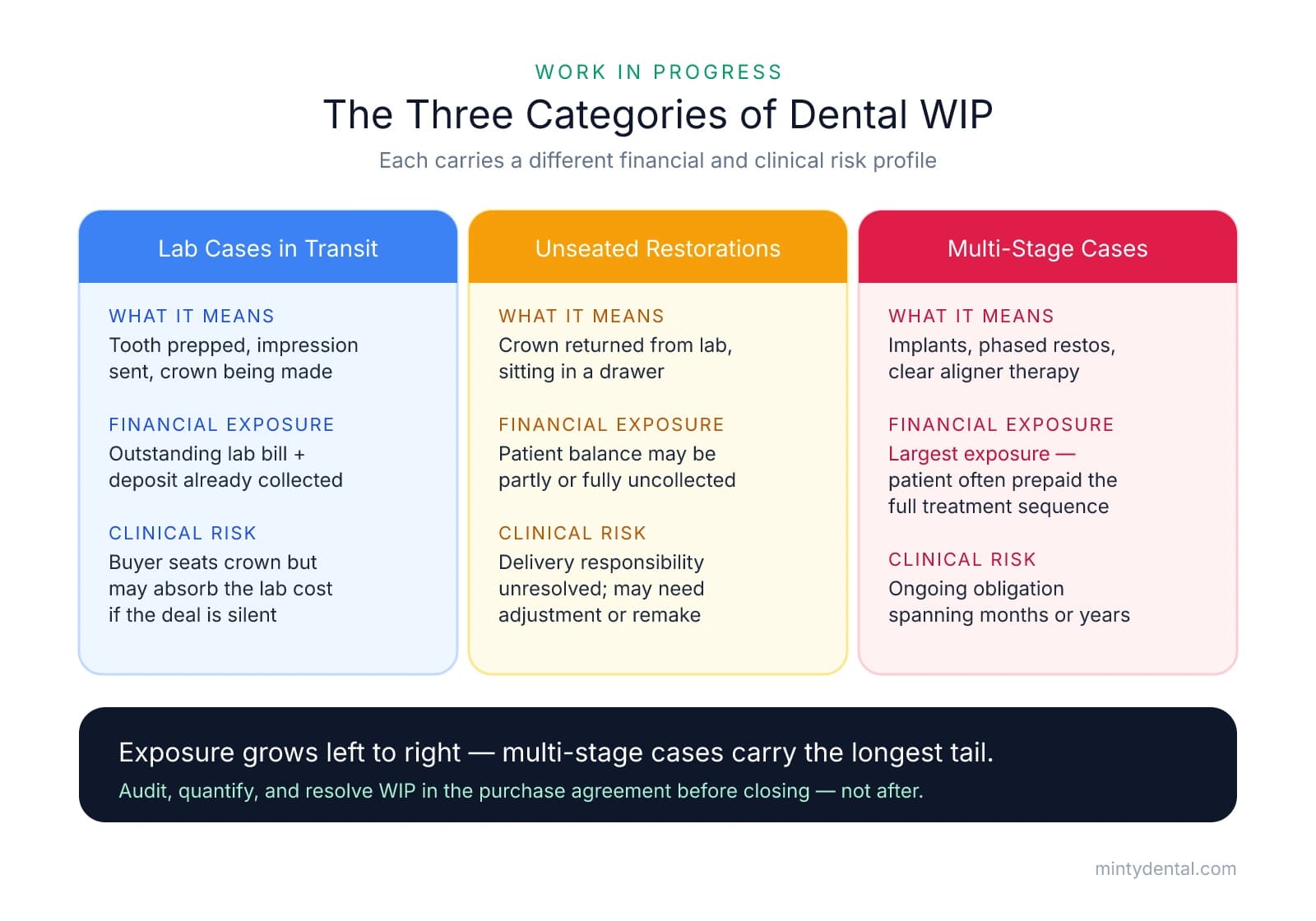 Three-column comparison of dental WIP categories — lab cases in transit, unseated restorations, and multi-stage cases — showing what each means plus financial and clinical risk, with exposure increasing across the categories.
