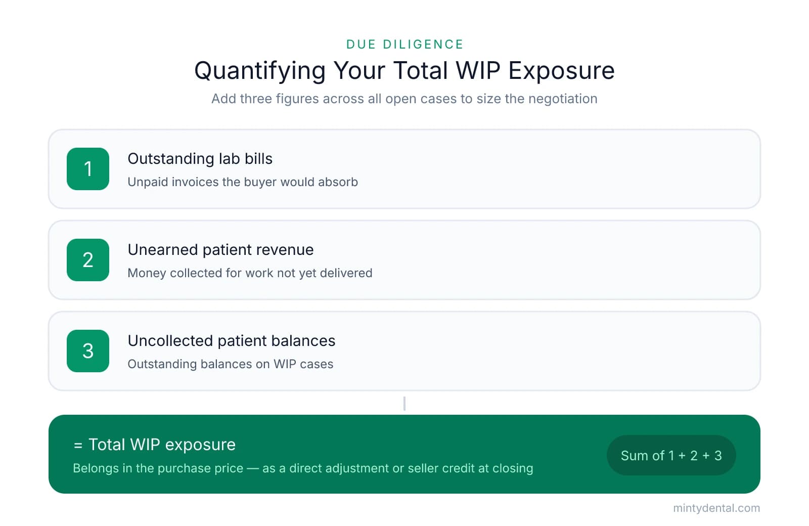 Numbered step diagram showing the three figures that add up to total WIP exposure — outstanding lab bills, unearned patient revenue, and uncollected patient balances — which belongs in the purchase price as an adjustment or seller credit.