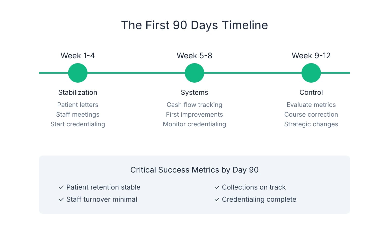Timeline showing the three phases of the first 90 days after dental practice acquisition: weeks 1-4 focus on stabilization with patient communication and staff meetings, weeks 5-8 on systems and cash flow tracking, and weeks 9-12 on operational control and course correction, with critical success metrics listed below