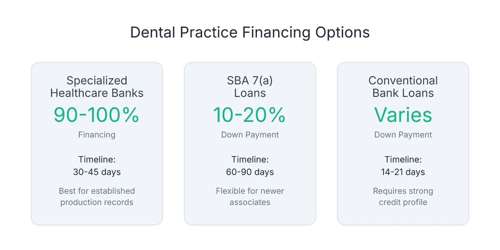 Comparison of three dental practice financing options showing specialized healthcare banks offer 90-100% financing in 30-45 days, SBA loans require 10-20% down and take 60-90 days, and conventional loans vary with 14-21 day timelines
