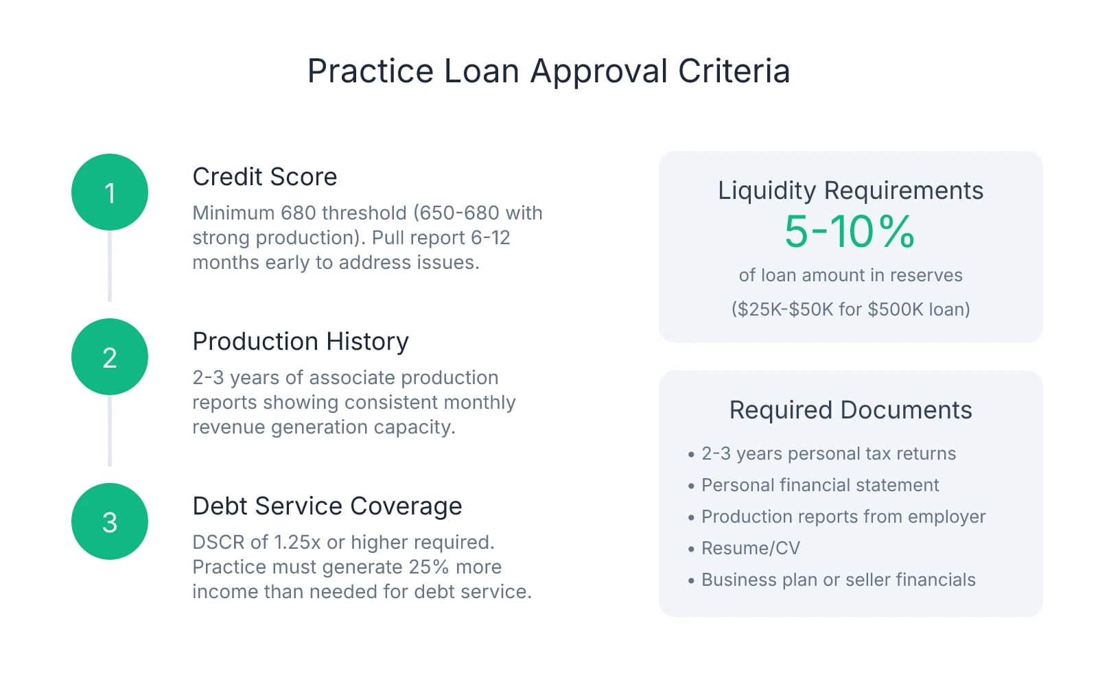 Four-step breakdown of dental practice loan approval criteria including credit score minimum of 680, 2-3 years production history, 1.25x debt service coverage ratio, and 5-10% liquidity reserves with required documentation checklist