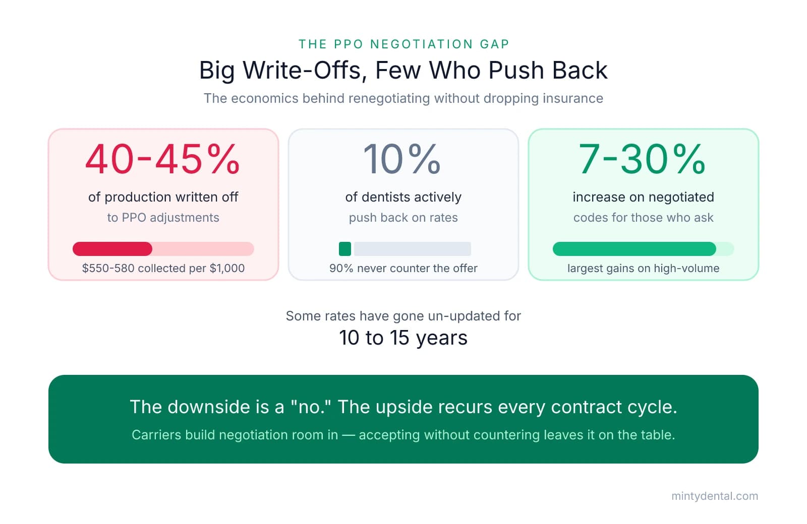 Three stat cards showing the average dental practice writes off 40-45% of production to PPO adjustments (collecting $550-580 per $1,000), only 10% of dentists push back on rates, and those who negotiate see 7-30% increases. Rates may go un-updated for 10-15 years.
