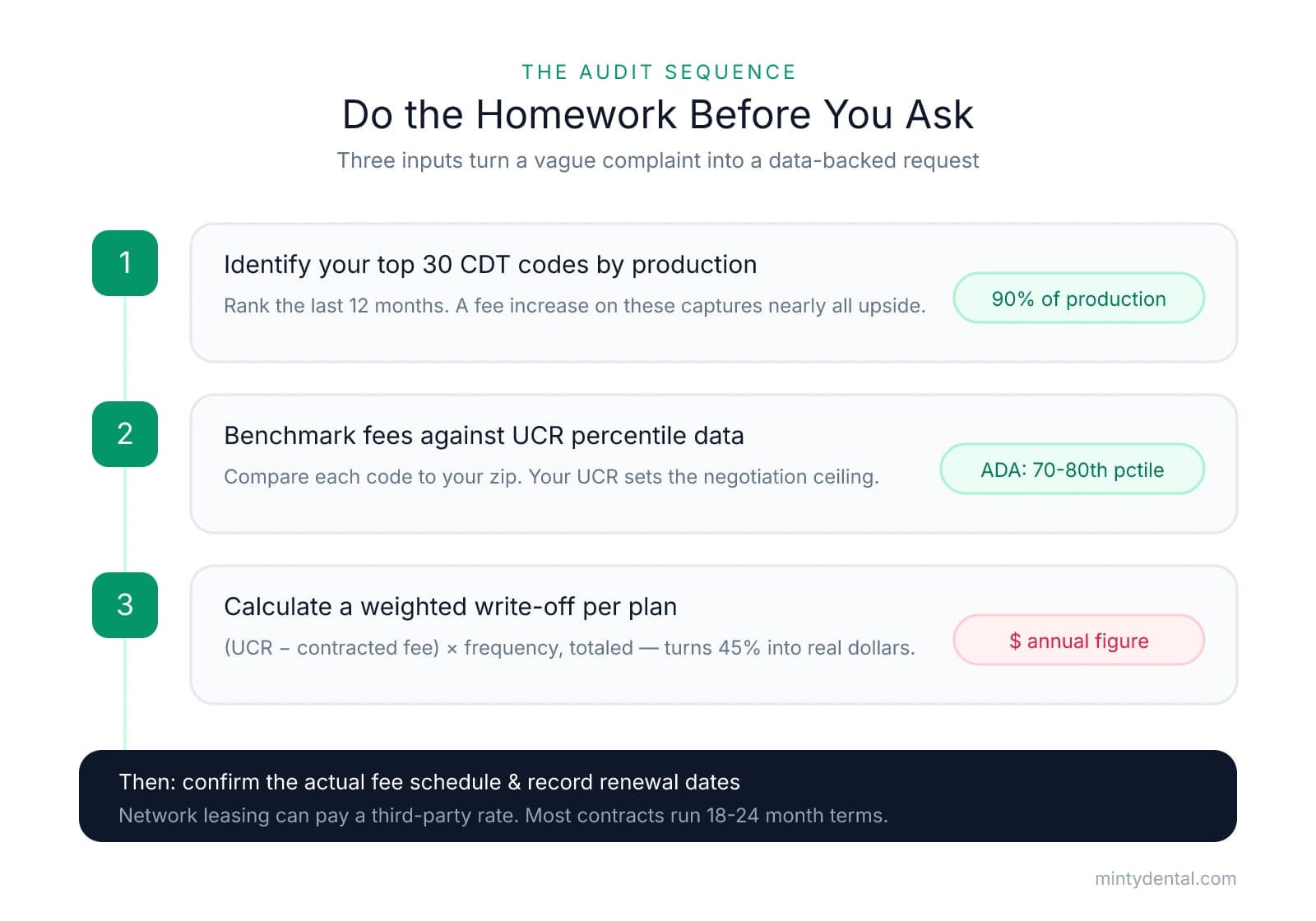 A three-step audit sequence before contacting carriers: identify your top 30 CDT codes (90% of production), benchmark fees against UCR percentile data (ADA recommends 70-80th percentile), and calculate a weighted write-off per plan to get a real dollar figure. Then confirm the actual fee schedule and record renewal dates (18-24 month terms).