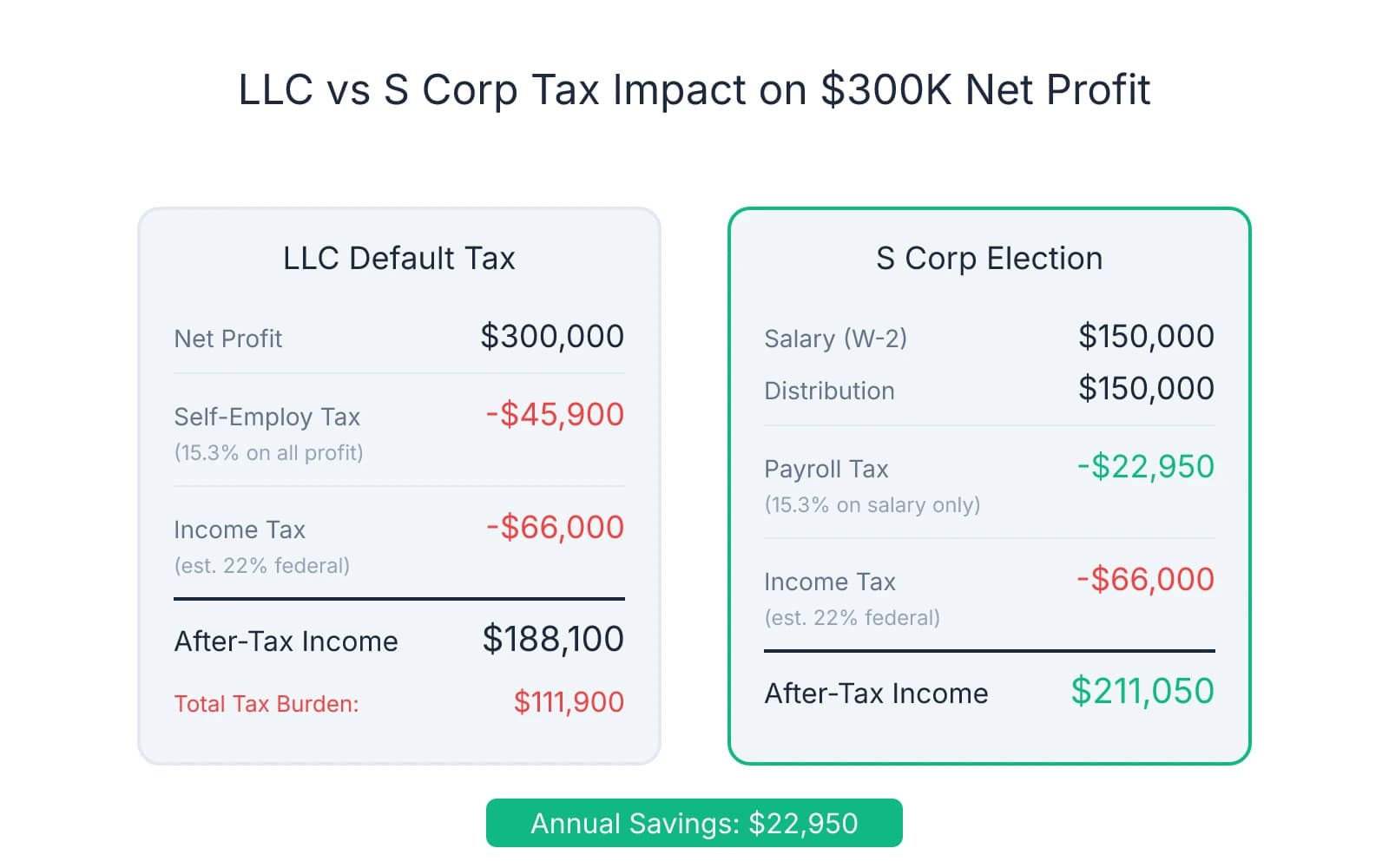 Side-by-side comparison showing LLC default taxation results in $111,900 total tax on $300K profit versus S Corp election with $88,950 total tax, saving $22,950 annually by splitting income into salary and distributions