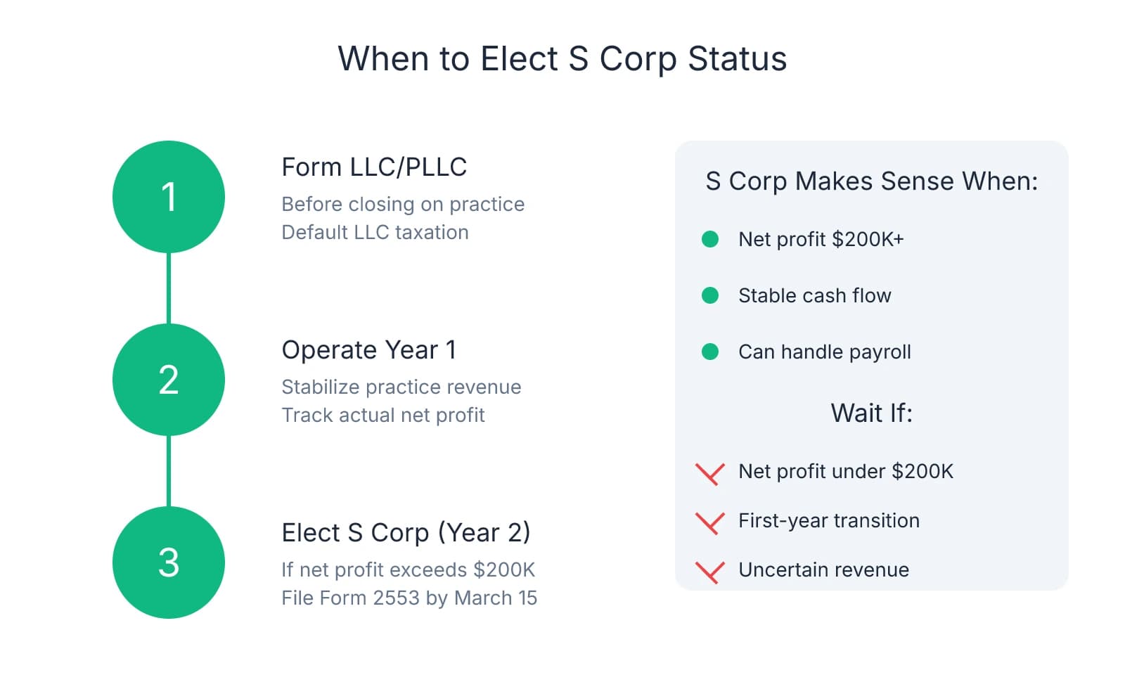 Three-step timeline showing the recommended path: Form LLC/PLLC before closing, operate year 1 under default taxation to stabilize and track profit, then elect S Corp status in year 2 if net profit exceeds $200K