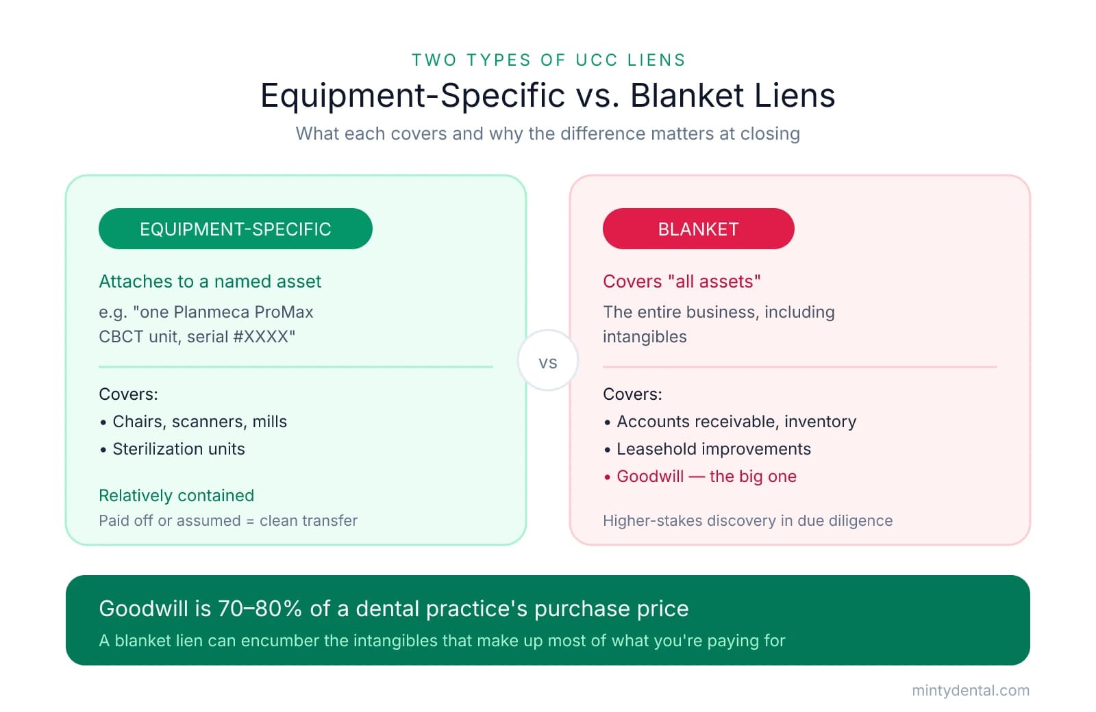 Comparison of equipment-specific liens (attach to a named asset like a CBCT unit, relatively contained) versus blanket liens (cover all assets including goodwill, higher-stakes). Takeaway notes goodwill represents 70-80% of a dental practice's purchase price.