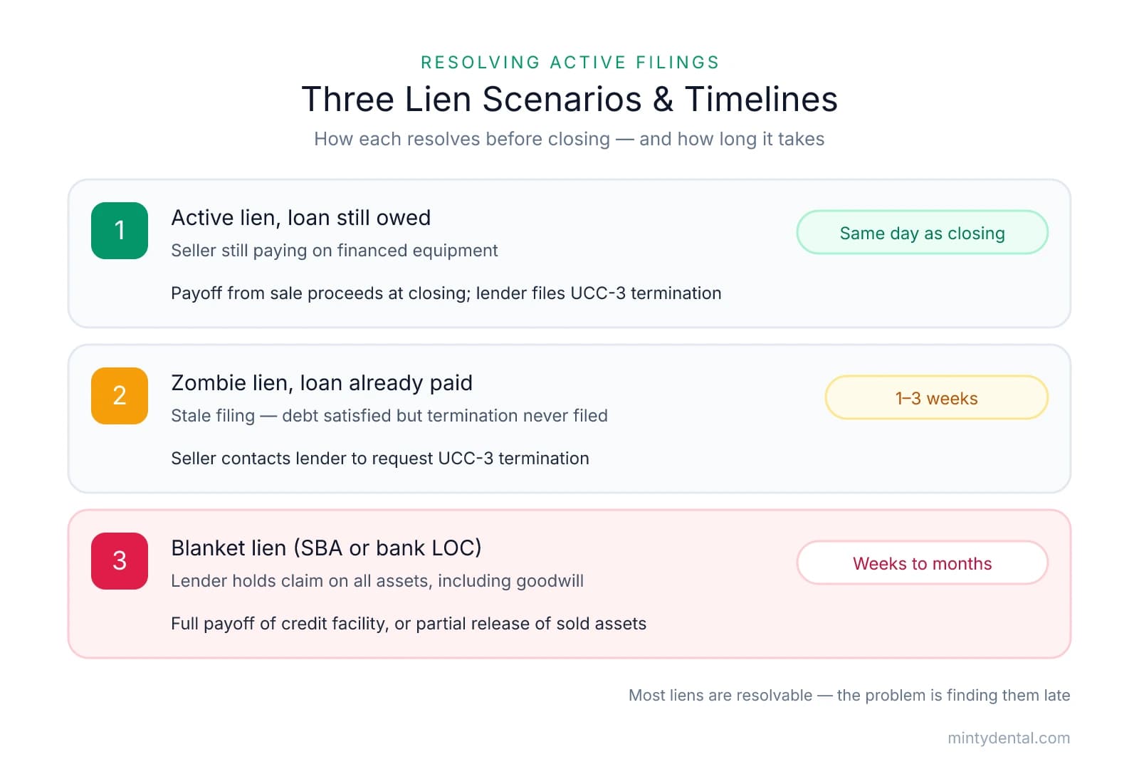 Three UCC lien scenarios and their resolution timelines: active lien with loan still owed resolves same day as closing via payoff and UCC-3; zombie lien with loan already paid takes 1-3 weeks; blanket lien from an SBA loan or bank line of credit takes weeks to months and is the most complex.