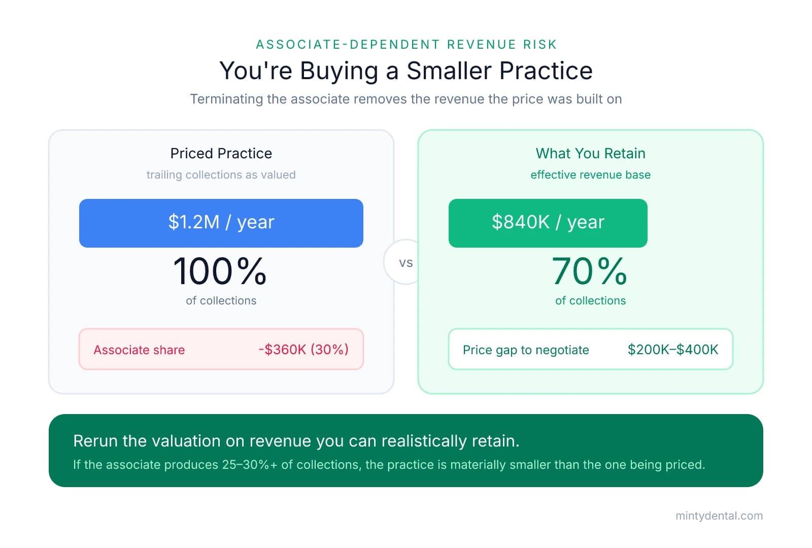 Comparison of a dental practice priced at $1.2M in collections (100%) versus the $840K (70%) a buyer retains after terminating an associate who produces 30% of collections, showing a $200K-$400K price gap to negotiate.